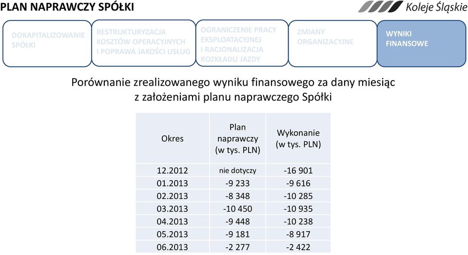PLN) Wykonanie (w tys. PLN) 12.2012 nie dotyczy y 16 901 01.2013 9 233 9 616 02.