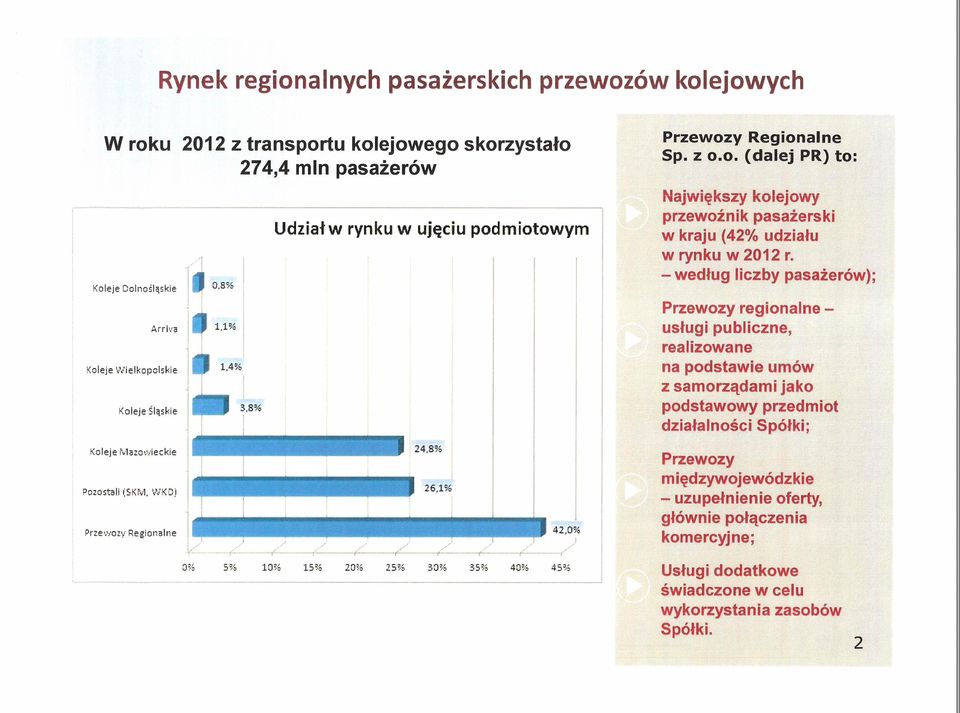 0. (dalej PRl to: Największy kolejowy przewoźnik pasażerski w kraju (42% udziału w rynku w 2012 r.