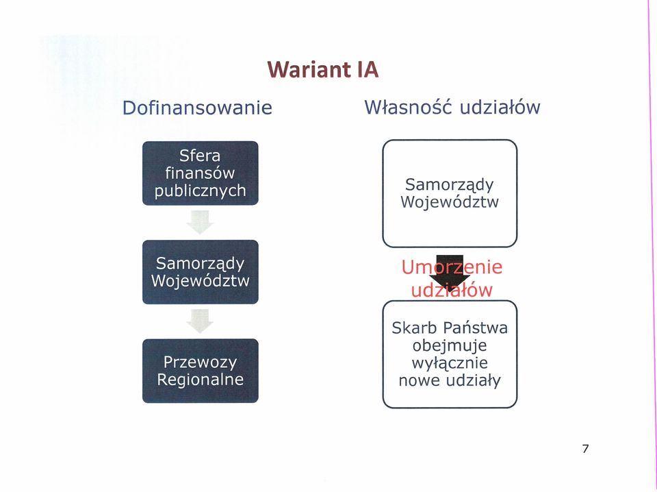publicznych Samorządy Województw