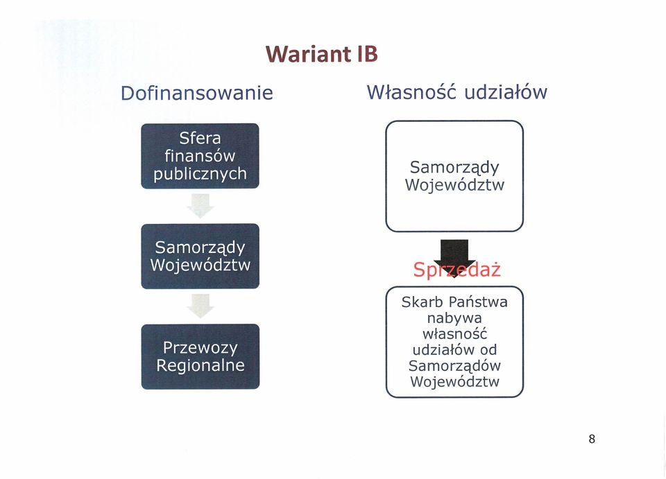 Województw Samorządy Województw Przewozy