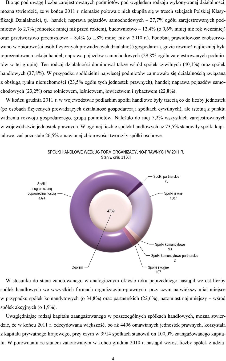 : handel; naprawa pojazdów samochodowych 27,7% ogółu zarejestrowanych podmiotów (o 2,7% jednostek mniej niż przed rokiem), budownictwo 12,4% (o 0,6% mniej niż rok wcześniej) oraz przetwórstwo