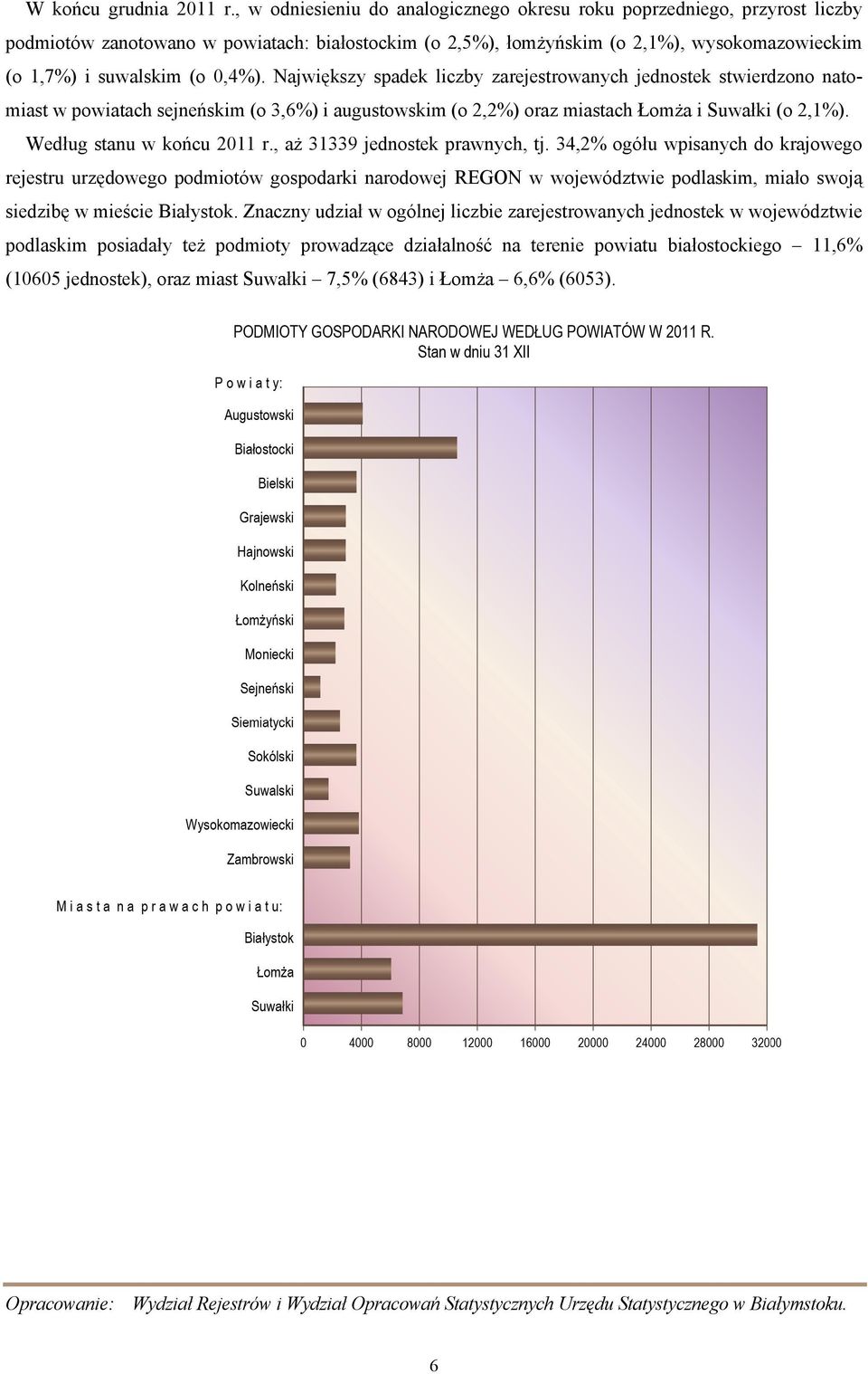0,4%). Największy spadek liczby zarejestrowanych jednostek stwierdzono natomiast w powiatach sejneńskim (o 3,6%) i augustowskim (o 2,2%) oraz miastach Łomża i Suwałki (o 2,1%).