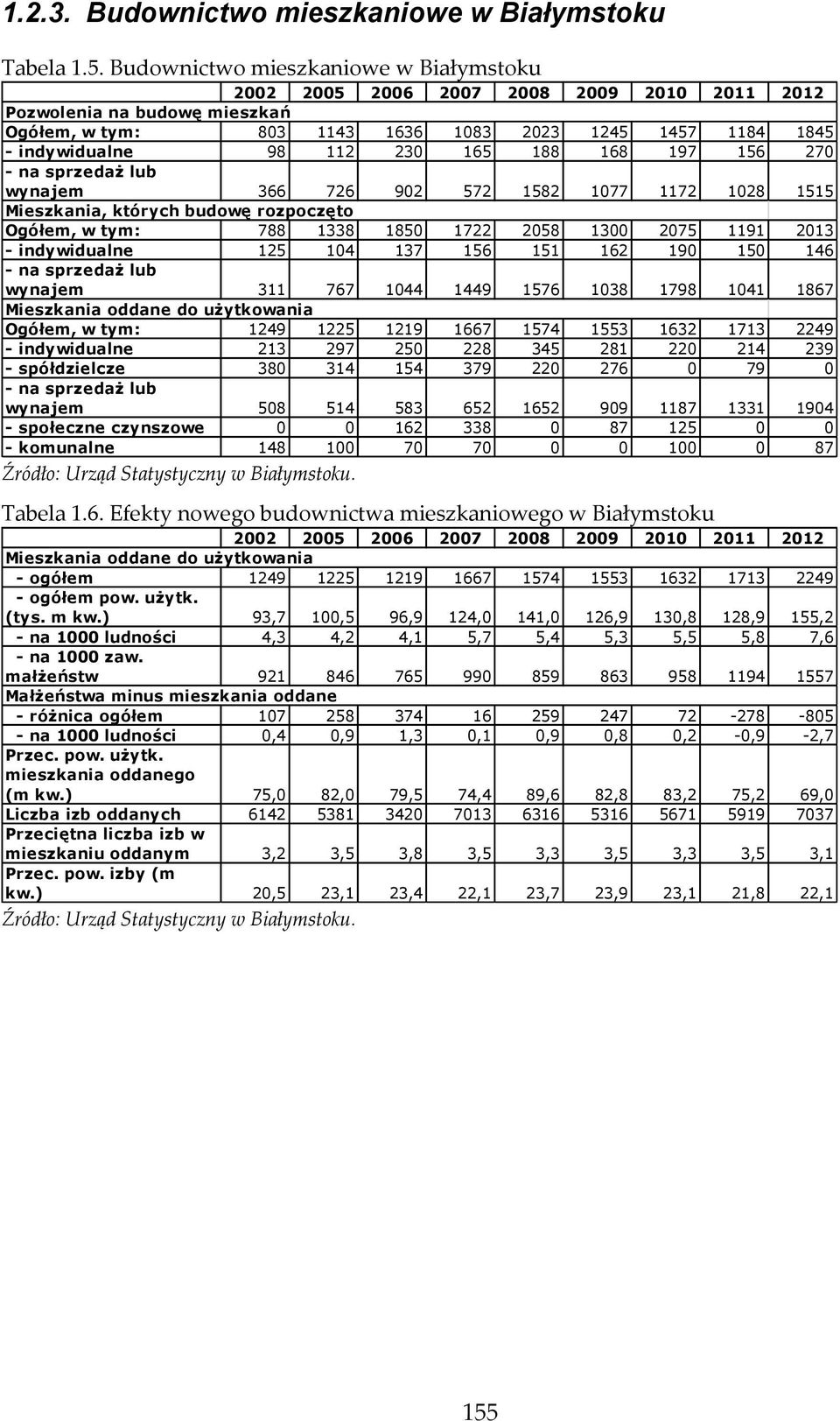 188 168 197 156 270 - na sprzedaż lub wynajem 366 726 902 572 1582 1077 1172 1028 1515 Mieszkania, których budowę rozpoczęto Ogółem, w tym: 788 1338 1850 1722 2058 1300 2075 1191 2013 - indywidualne