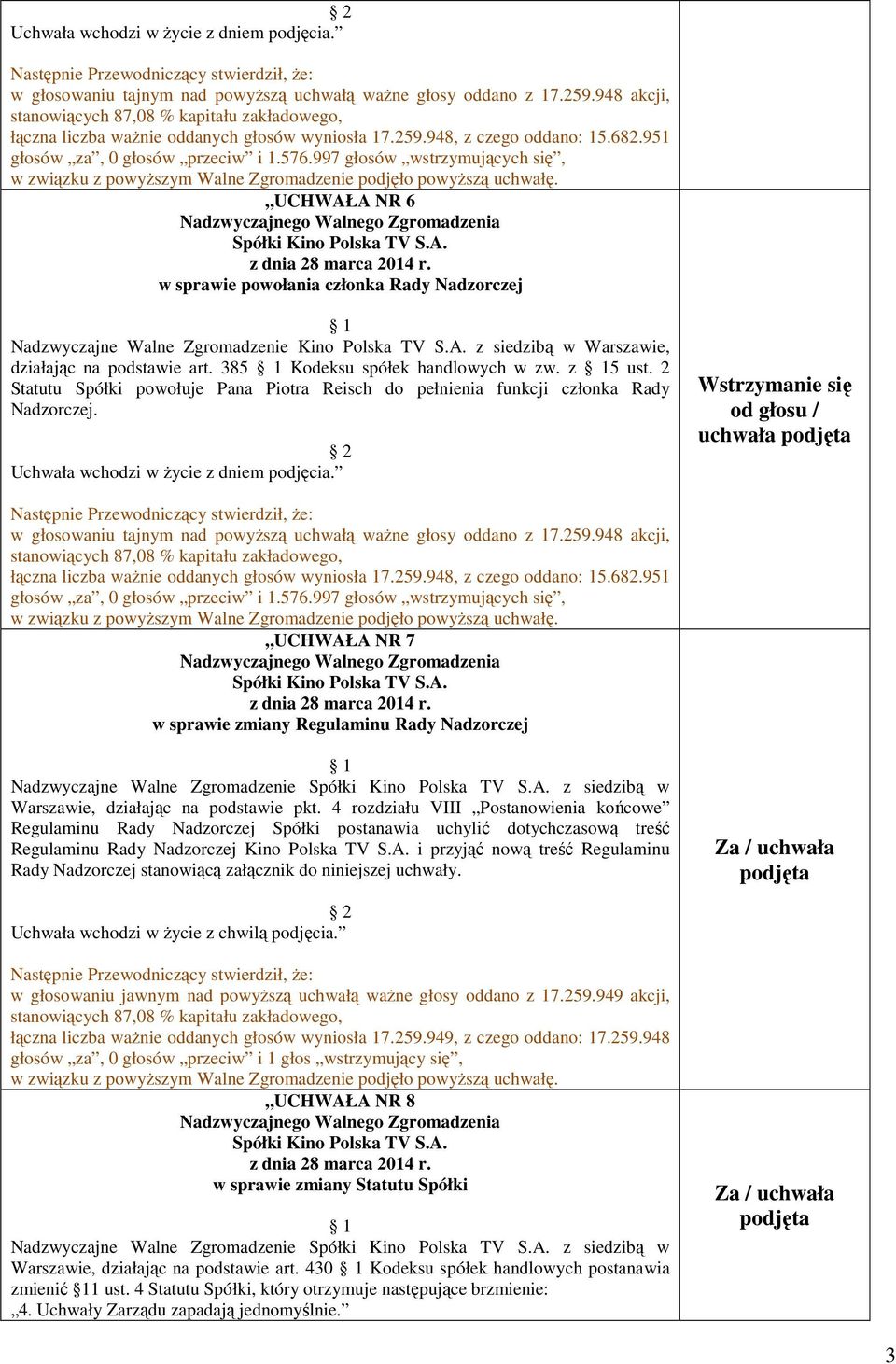 385 Kodeksu spółek handlowych w zw. z 5 ust. 2 Statutu Spółki powołuje Pana Piotra Reisch do pełnienia funkcji członka Rady Nadzorczej. 682.951 głosów za, 0 głosów przeciw i 1.576.