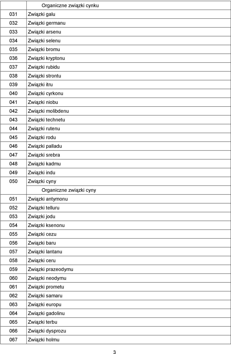 049 Związki indu 050 Związki cyny Organiczne związki cyny 051 Związki antymonu 052 Związki telluru 053 Związki jodu 054 Związki ksenonu 055 Związki cezu 056 Związki baru 057 Związki