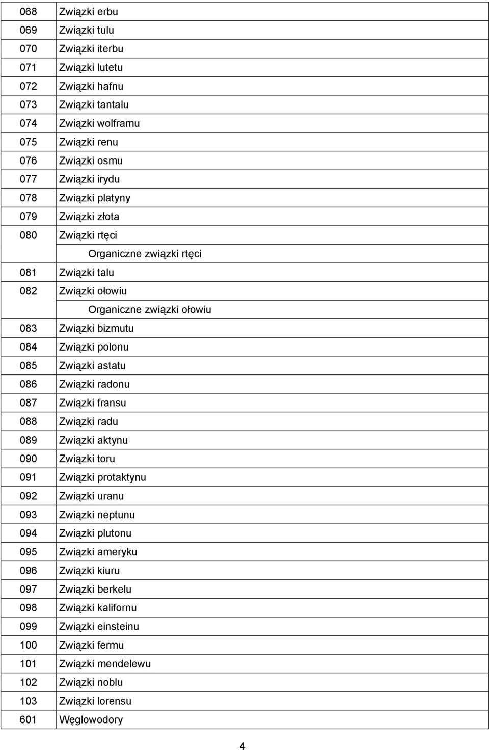 Związki astatu 086 Związki radonu 087 Związki fransu 088 Związki radu 089 Związki aktynu 090 Związki toru 091 Związki protaktynu 092 Związki uranu 093 Związki neptunu 094 Związki plutonu