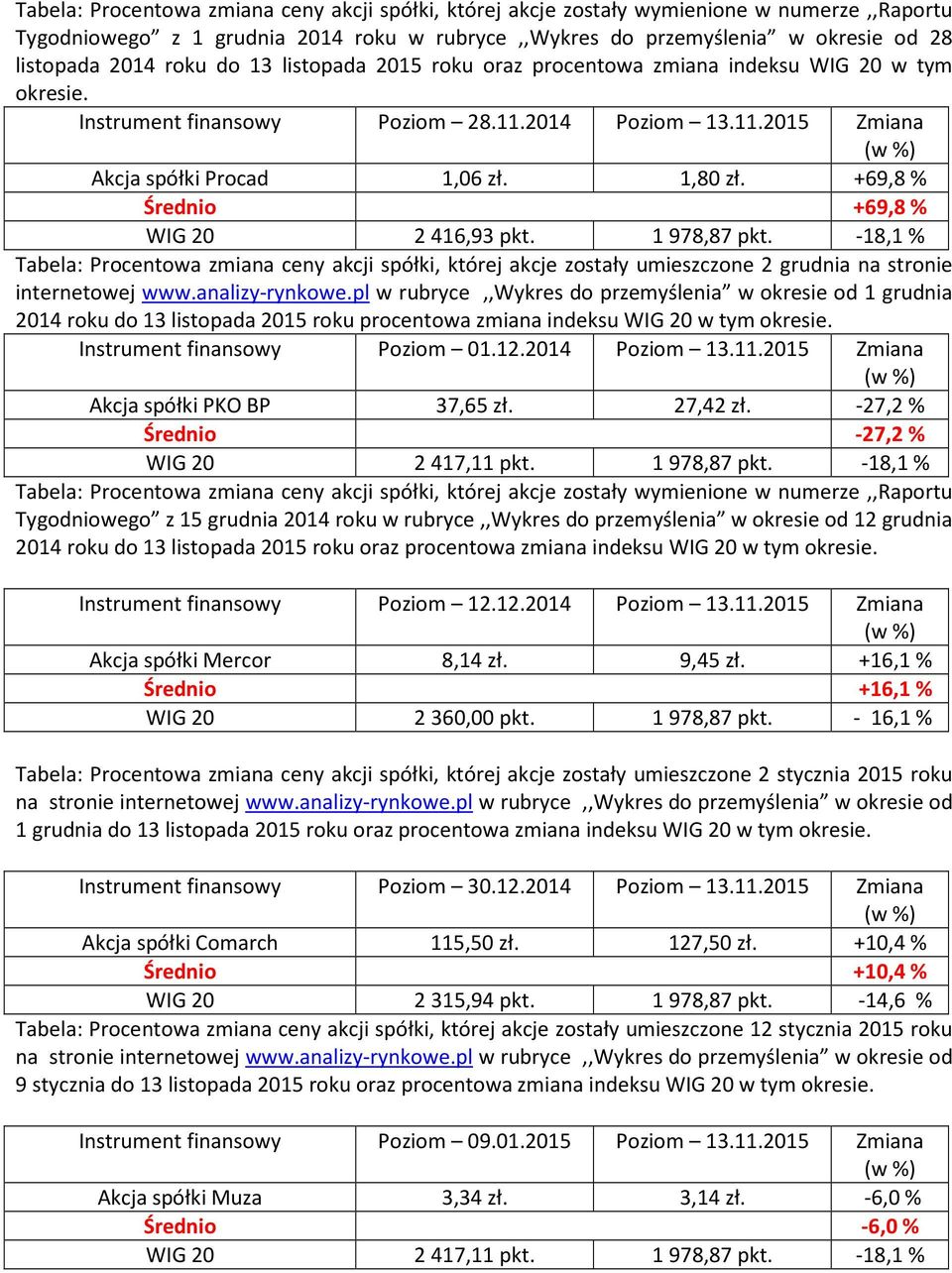 +69,8 % Średnio +69,8 % WIG 20 2416,93 pkt. 1978,87 pkt. -18,1% Tabela: Procentowa zmiana ceny akcji spółki, której akcje zostały umieszczone 2 grudnia na stronie internetowej www.analizy-rynkowe.