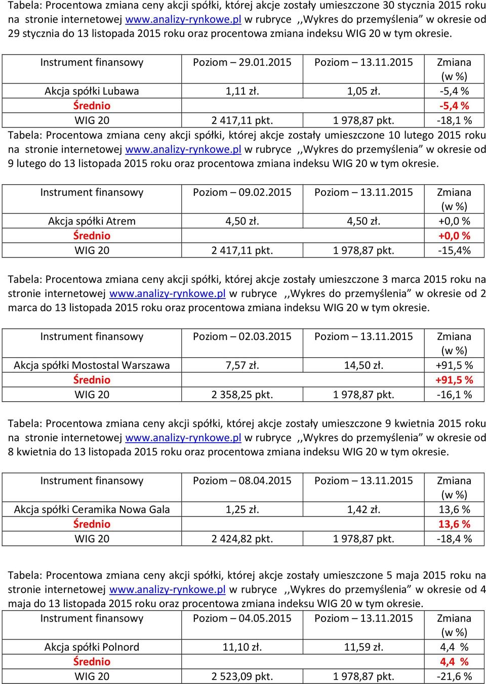 2015 Zmiana Akcja spółki Lubawa 1,11 zł. 1,05 zł. -5,4% Średnio -5,4% WIG 20 2417,11 pkt. 1978,87 pkt.