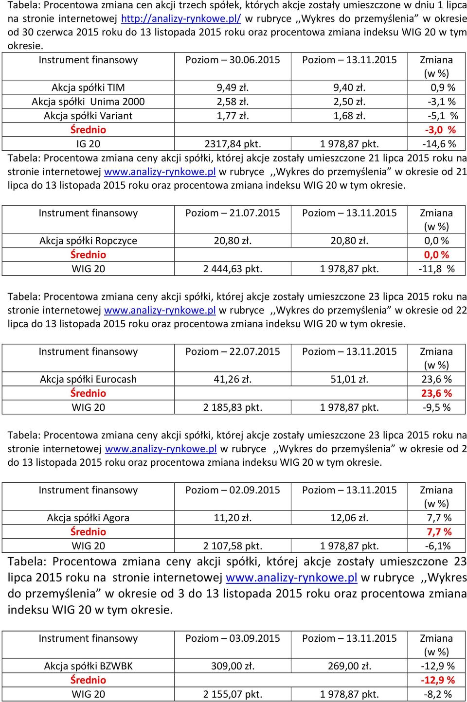 11.2015 Zmiana Akcja spółki TIM 9,49 zł. 9,40 zł. 0,9 % Akcja spółki Unima 2000 2,58 zł. 2,50 zł. -3,1% Akcja spółki Variant 1,77 zł. 1,68 zł. -5,1 % Średnio -3,0 % IG 20 2317,84 pkt. 1978,87 pkt.