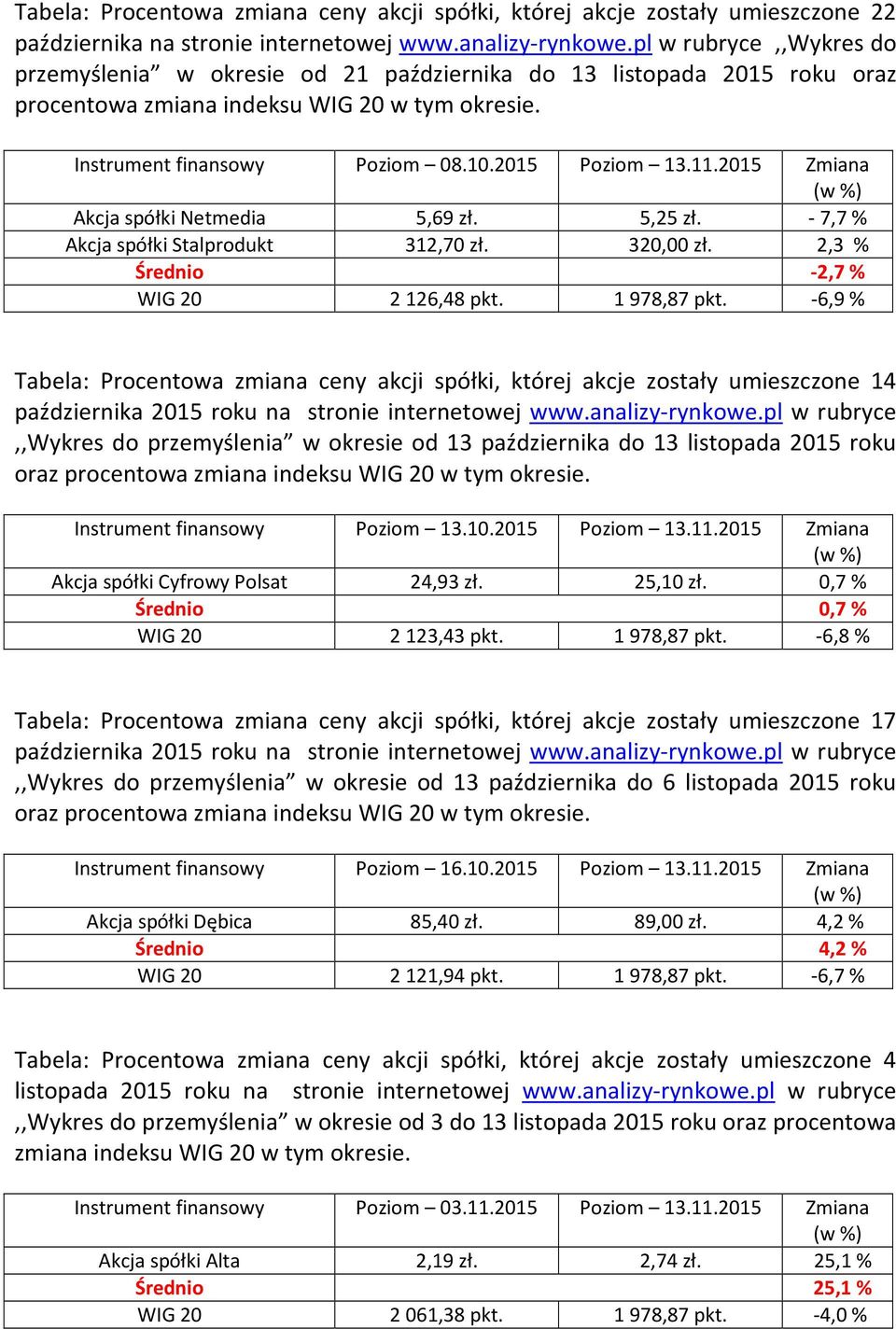 2015 Zmiana Akcja spółki Netmedia 5,69 zł. 5,25 zł. - 7,7 % Akcja spółki Stalprodukt 312,70 zł. 320,00 zł. 2,3 % Średnio -2,7% WIG 20 2126,48 pkt. 1978,87 pkt.