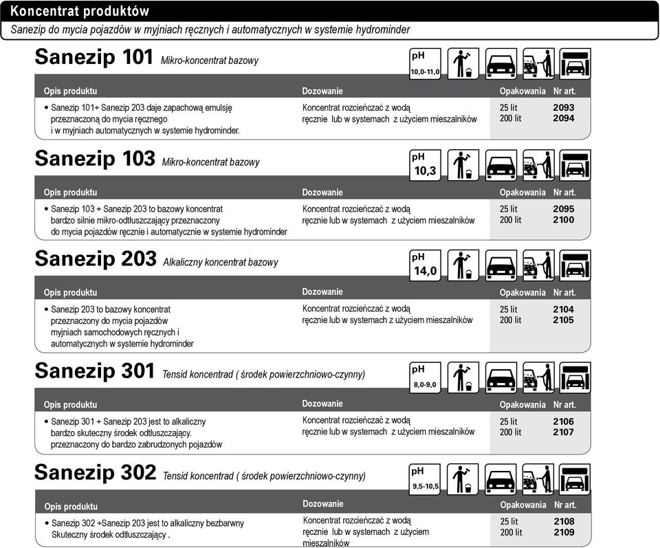 10,0-11,0 25 lit 2093 200 lit 2094 Sanezip 103 Mikro-koncentrat bazowy Sanezip 103 + Sanezip 203 to bazowy koncentrat bardzo silnie mikro-odtłuszczający przeznaczony do mycia pojazdów ręcznie i