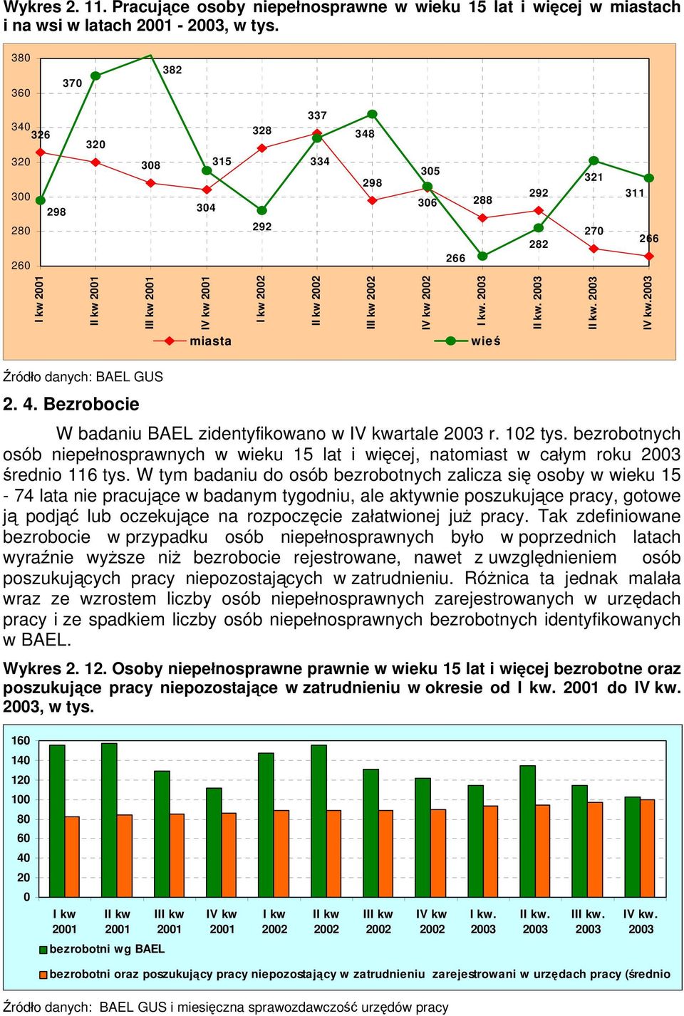 kw 2002 IV kw 2002 I kw. 2003 wieś II kw. 2003 III kw. 2003 IV kw.2003 Źródło danych: BAEL GUS 2. 4. Bezrobocie W badaniu BAEL zidentyfikowano w IV kwartale 2003 r. 102 tys.