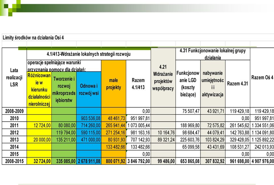 iębiorstw nierolniczej małe projekty Razem 4.1/413 4.21 Wdrażanie projektów współpracy 4.