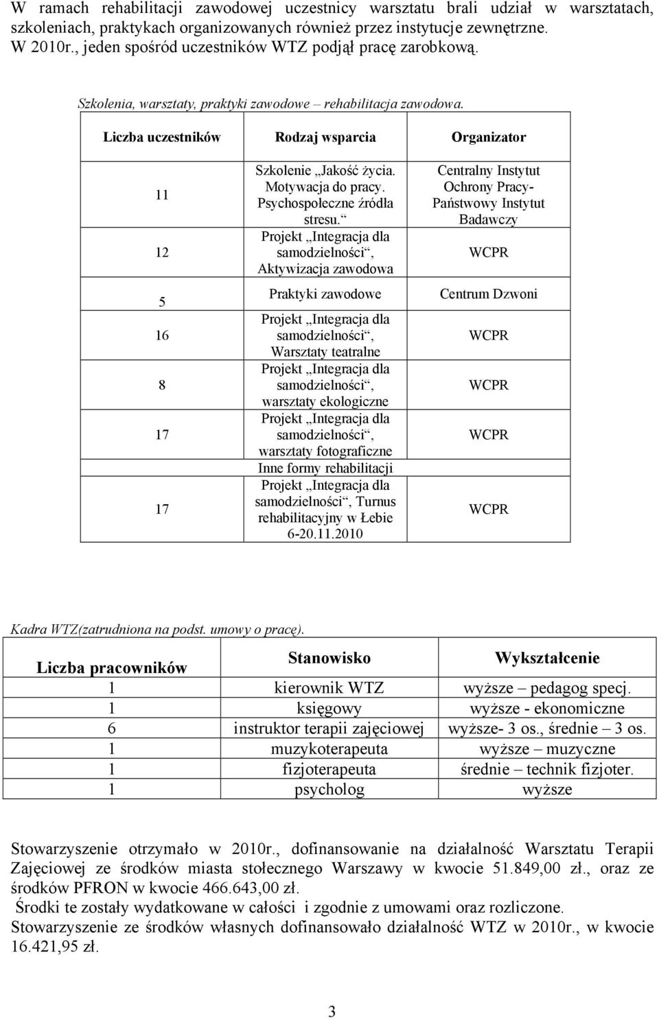 Liczba uczestników Rodzaj wsparcia Organizator 11 12 5 16 8 17 17 Szkolenie Jakość Ŝycia. Motywacja do pracy. Psychospołeczne źródła stresu.