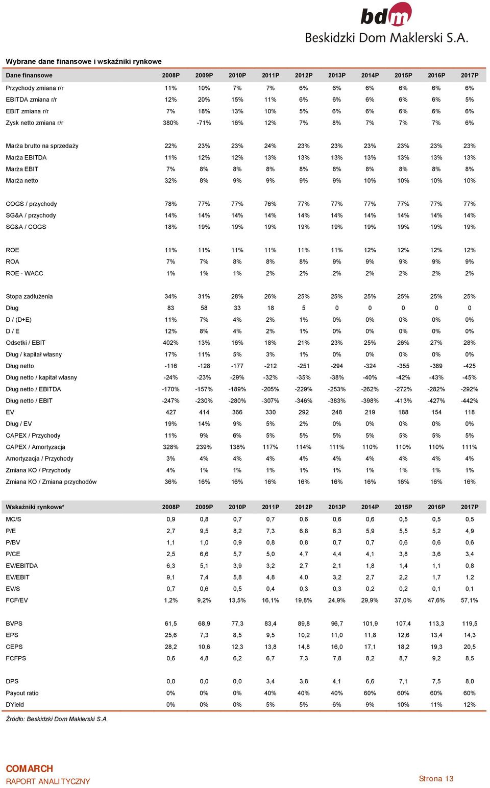 12% 12% 13% 13% 13% 13% 13% 13% 13% Marża EBIT 7% 8% 8% 8% 8% 8% 8% 8% 8% 8% Marża netto 32% 8% 9% 9% 9% 9% 1% 1% 1% 1% COGS / przychody 78% 77% 77% 76% 77% 77% 77% 77% 77% 77% SG&A / przychody 14%