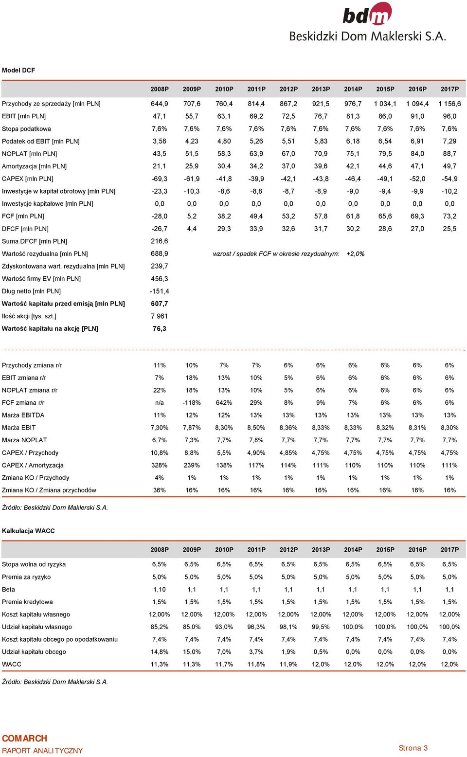 7,9 75,1 79,5 84, 88,7 Amortyzacja [mln PLN] 21,1 25,9 3,4 34,2 37, 39,6 42,1 44,6 47,1 49,7 CAPEX [mln PLN] -69,3-61,9-41,8-39,9-42,1-43,8-46,4-49,1-52, -54,9 Inwestycje w kapitał obrotowy [mln PLN]