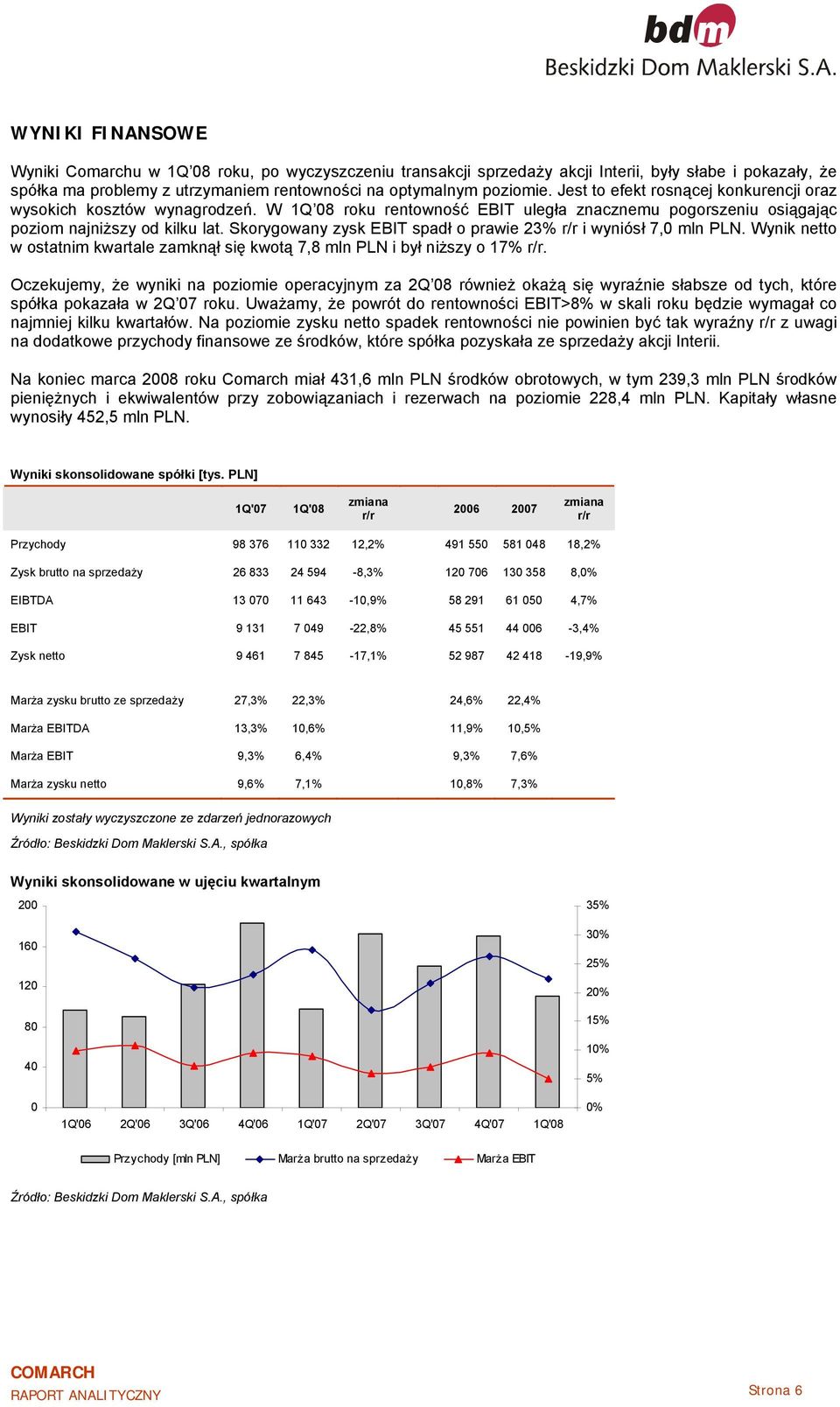 Skorygowany zysk EBIT spadł o prawie 23% r/r i wyniósł 7, mln PLN. Wynik netto w ostatnim kwartale zamknął się kwotą 7,8 mln PLN i był niższy o 17% r/r.