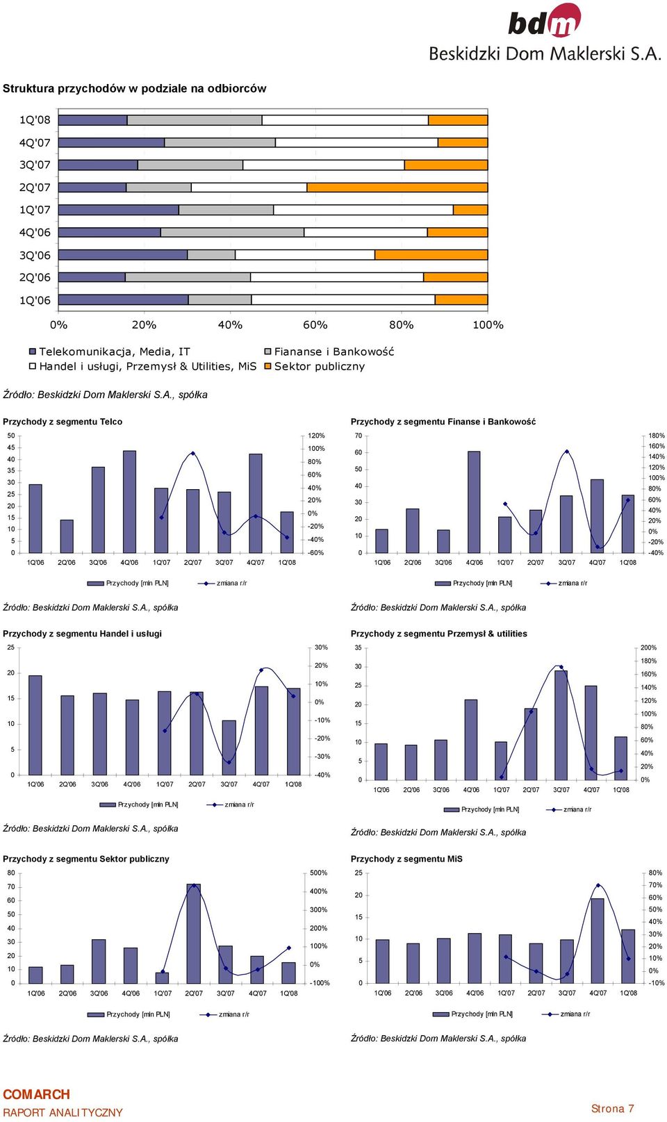 1Q'6 2Q'6 3Q'6 4Q'6 1Q'7 2Q'7 3Q'7 4Q'7 1Q'8-6% 1Q'6 2Q'6 3Q'6 4Q'6 1Q'7 2Q'7 3Q'7 4Q'7 1Q'8-4% Przychody [mln PLN] zmiana r/r Przychody [mln PLN] zmiana r/r, spółka, spółka Przychody z segmentu
