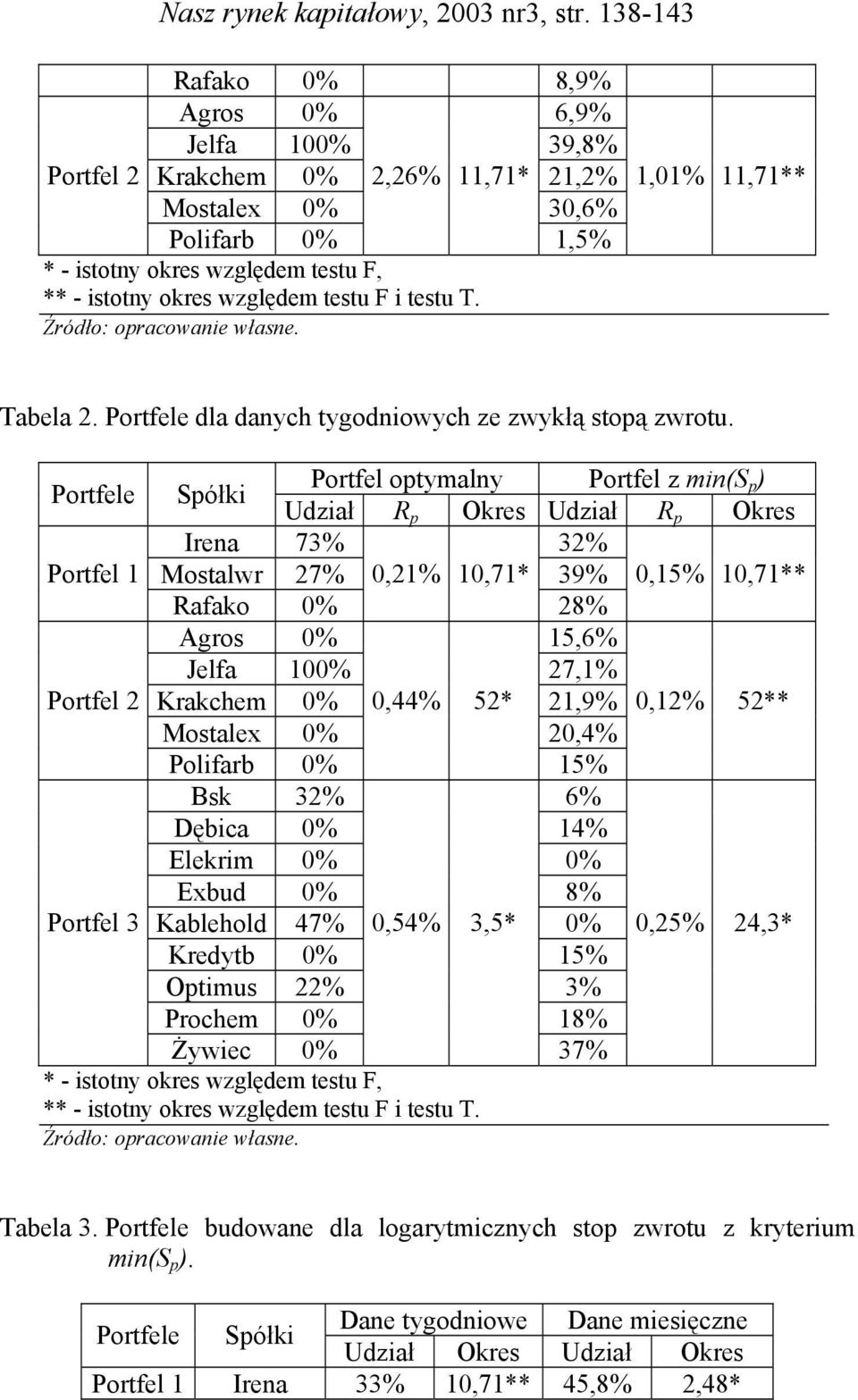 Źródło: opracowae włase.,0%,7** Tabela. Portele dla daych tygodowych ze zwyłą stopą zwrotu.