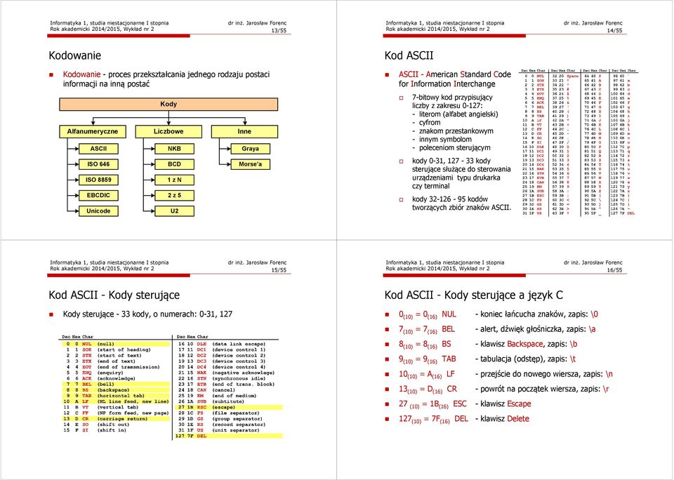 znakom przestankowym - innym symbolom - poleceniom sterującym ISO 646 ISO 8859 EBCDIC Unicode BCD 1 z N 2 z 5 U2 Morse a kody 0-31, 127-33 kody sterujące służące do sterowania urządzeniami typu