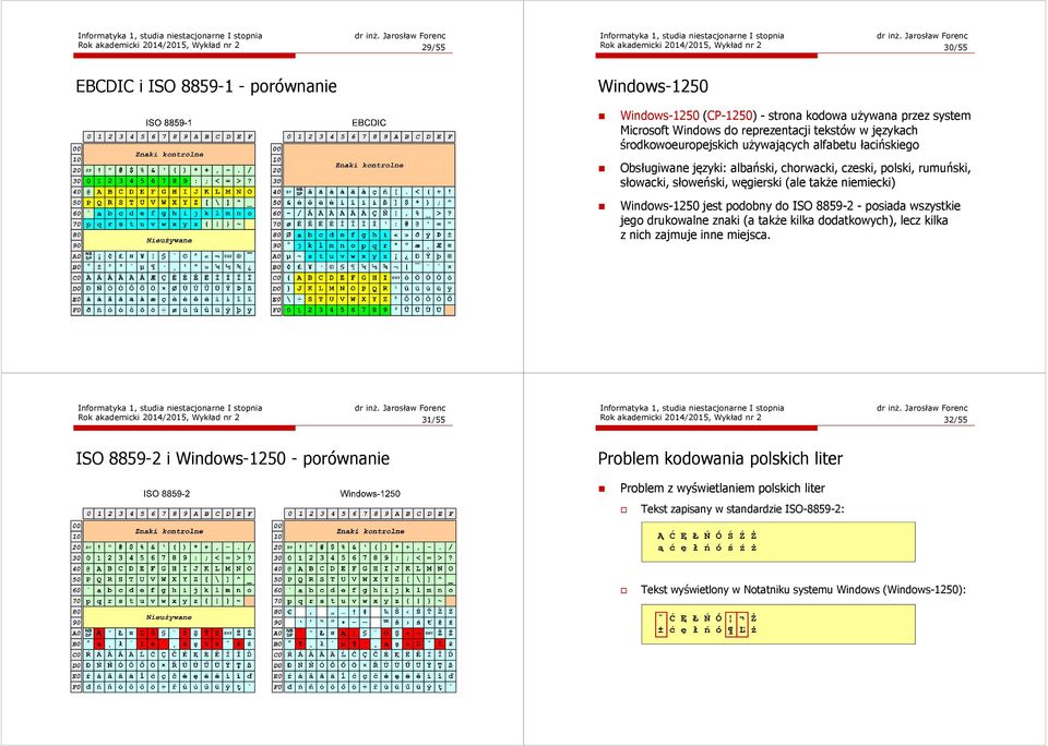 węgierski (ale także niemiecki) Windows-1250 jest podobny do ISO 8859-2 - posiada wszystkie jego drukowalne znaki (a także kilka dodatkowych), lecz kilka z nich zajmuje inne miejsca.