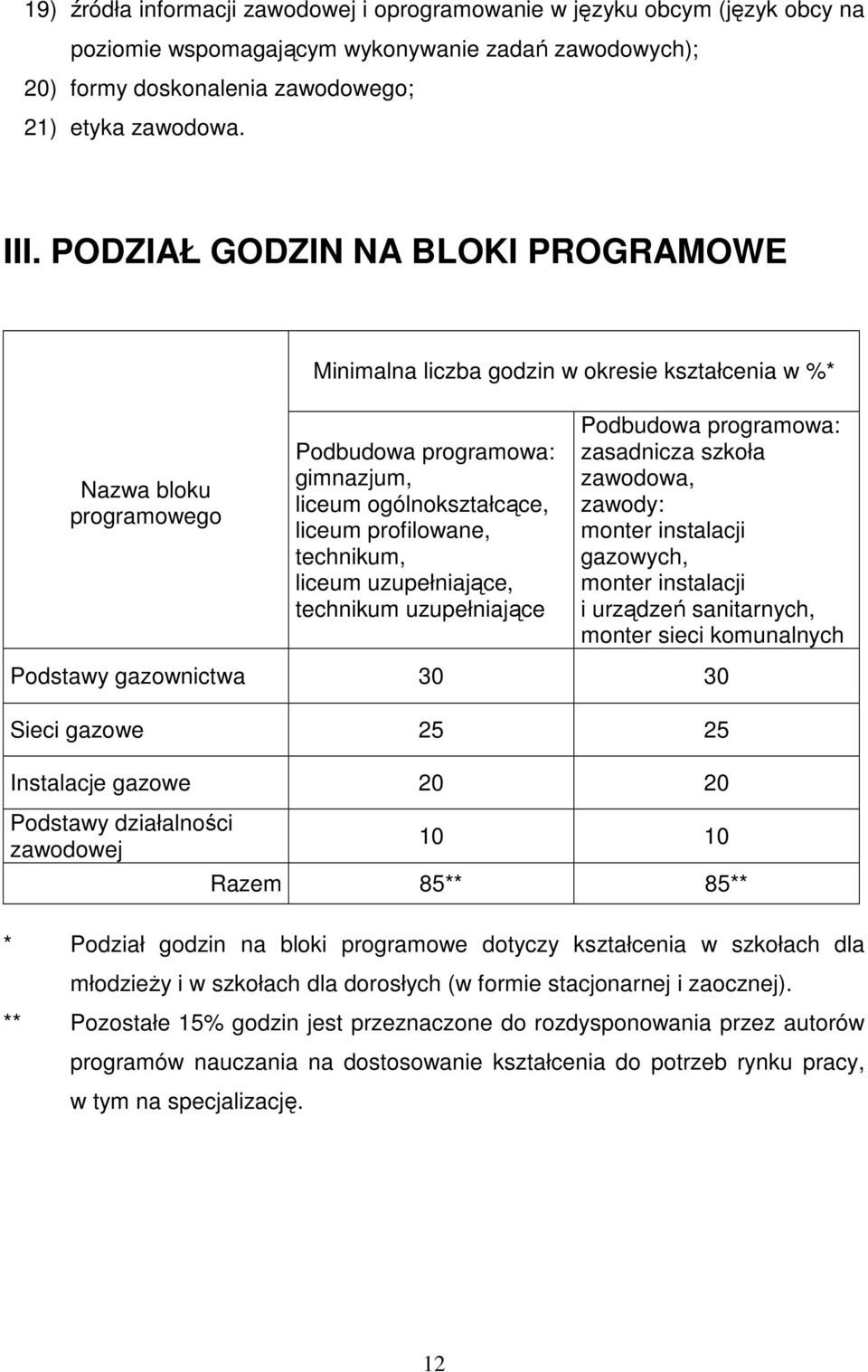 liceum uzupełniające, technikum uzupełniające Podbudowa programowa: zasadnicza szkoła zawodowa, zawody: monter instalacji gazowych, monter instalacji i urządzeń sanitarnych, monter sieci komunalnych