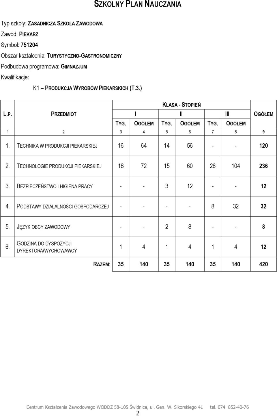 TECHNIKA W PRODUKCJI PIEKARSKIEJ 16 64 14 56 - - 120 2. TECHNOLOGIE PRODUKCJI PIEKARSKIEJ 18 72 15 60 26 104 236 3. BEZPIECZEŃSTWO I HIGIENA PRACY - - 3 12 - - 12 4.