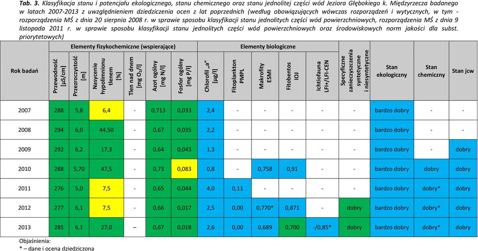 Klasyfikacja stanu i potencjału ekologicznego, stanu chemicznego oraz stanu jednolitej części wód Jeziora Głębokiego k.
