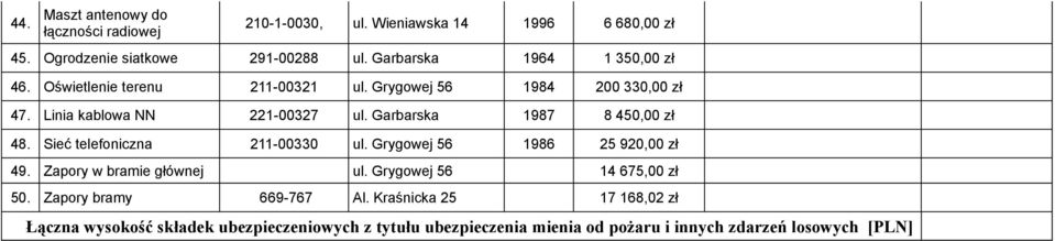 Garbarska 1987 8 450,00 zł 48. Sieć telefoniczna 211-00330 ul. Grygowej 56 1986 25 920,00 zł 49. Zapory w bramie głównej ul.