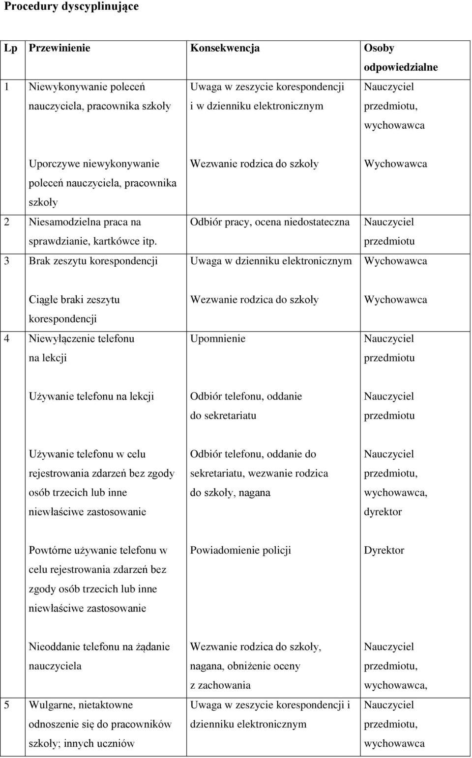 3 Brak zeszytu korespondencji Wezwanie rodzica do szkoły Odbiór pracy, ocena niedostateczna Uwaga w dzienniku elektronicznym przedmiotu Ciągłe braki zeszytu korespondencji 4 Niewyłączenie telefonu na