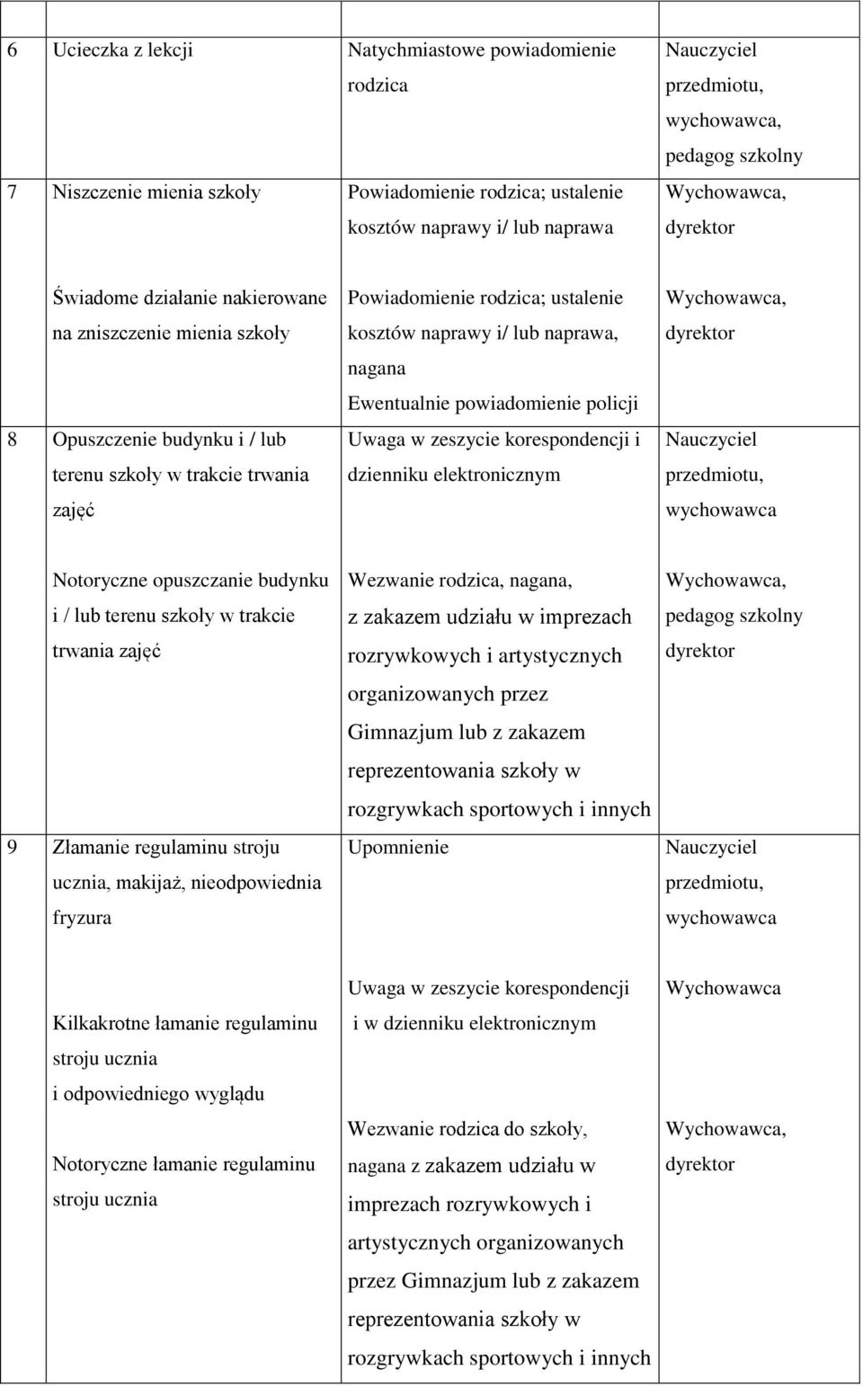 elektronicznym Notoryczne opuszczanie budynku i / lub terenu szkoły w trakcie trwania zajęć 9 Złamanie regulaminu stroju ucznia, makijaż, nieodpowiednia fryzura Wezwanie rodzica, nagana, z zakazem