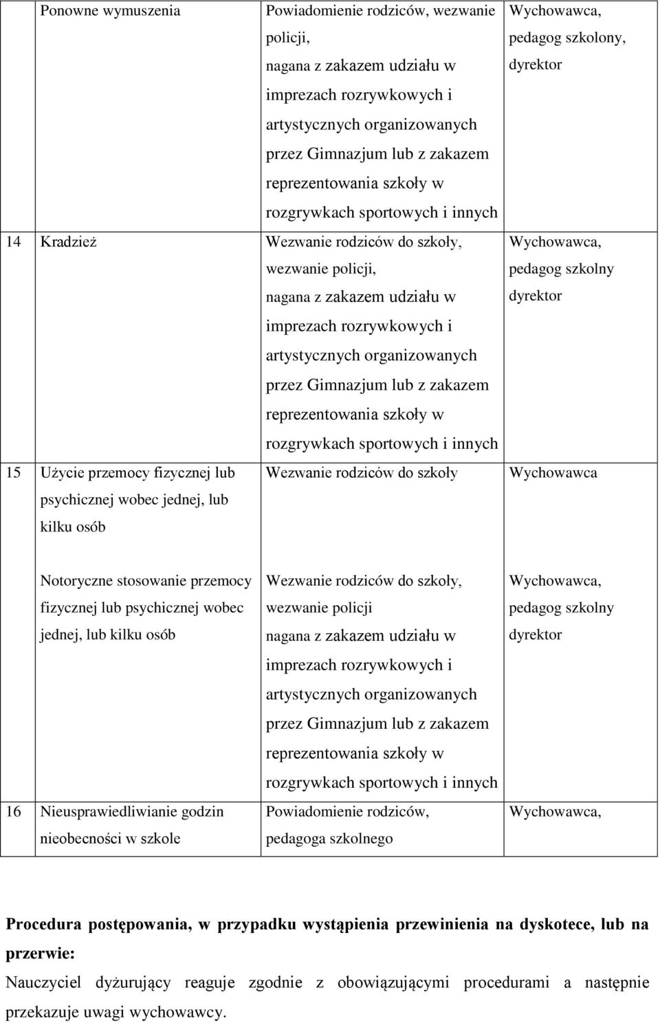 16 Nieusprawiedliwianie godzin nieobecno ci w szkole Wezwanie rodziców do szkoły, wezwanie policji Powiadomienie rodziców, pedagoga szkolnego Procedura