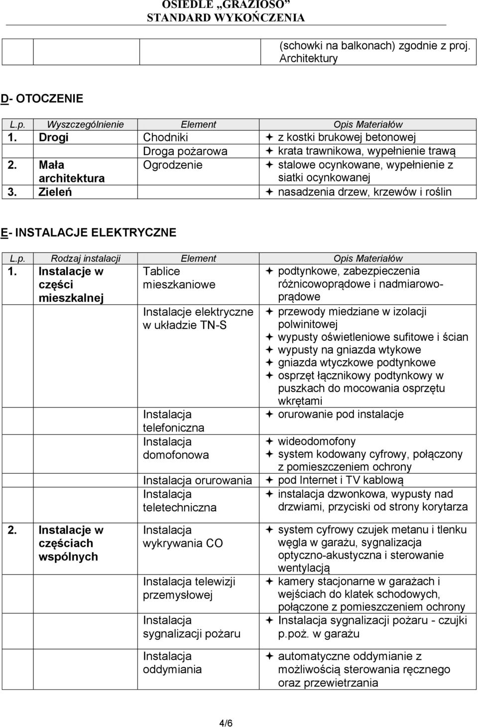 Zieleń nasadzenia drzew, krzewów i roślin E- INSTALACJE ELEKTRYCZNE L.p. Rodzaj instalacji Element Opis Materiałów 1.