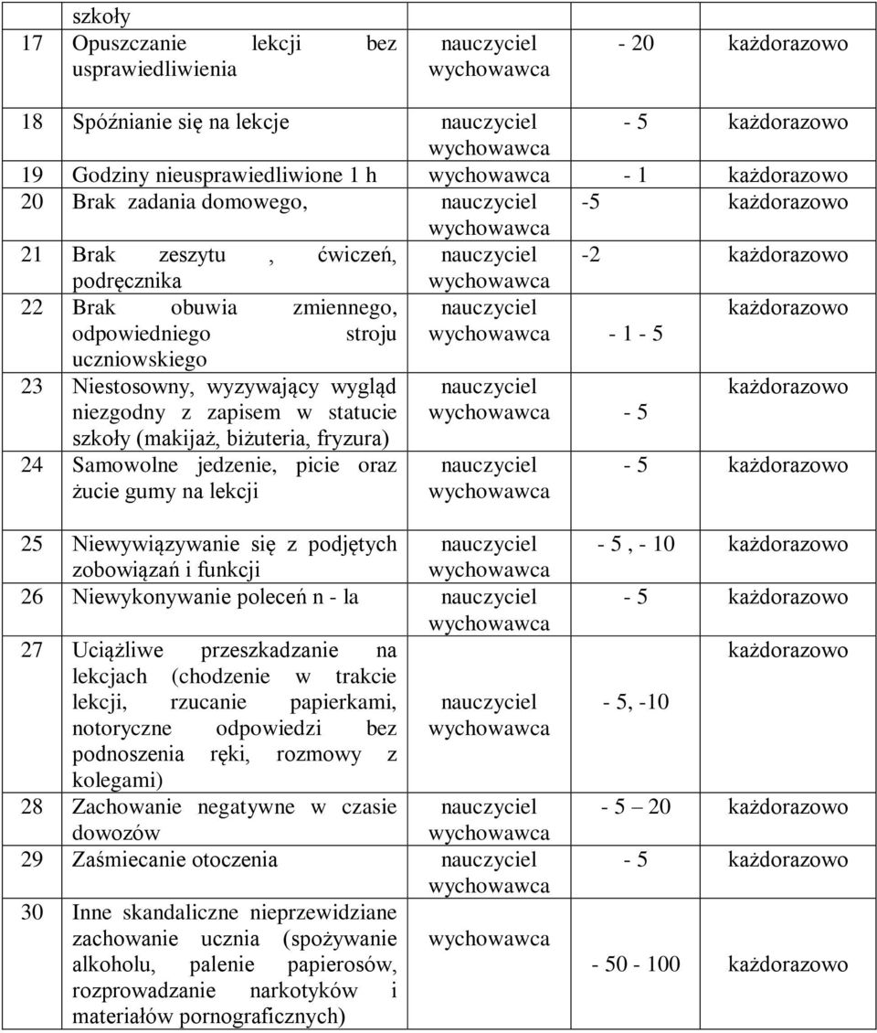 oraz żucie gumy na lekcji - 5 25 Niewywiązywanie się z podjętych zobowiązań i funkcji 26 Niewykonywanie poleceń n - la 27 Uciążliwe przeszkadzanie na lekcjach (chodzenie w trakcie lekcji, rzucanie