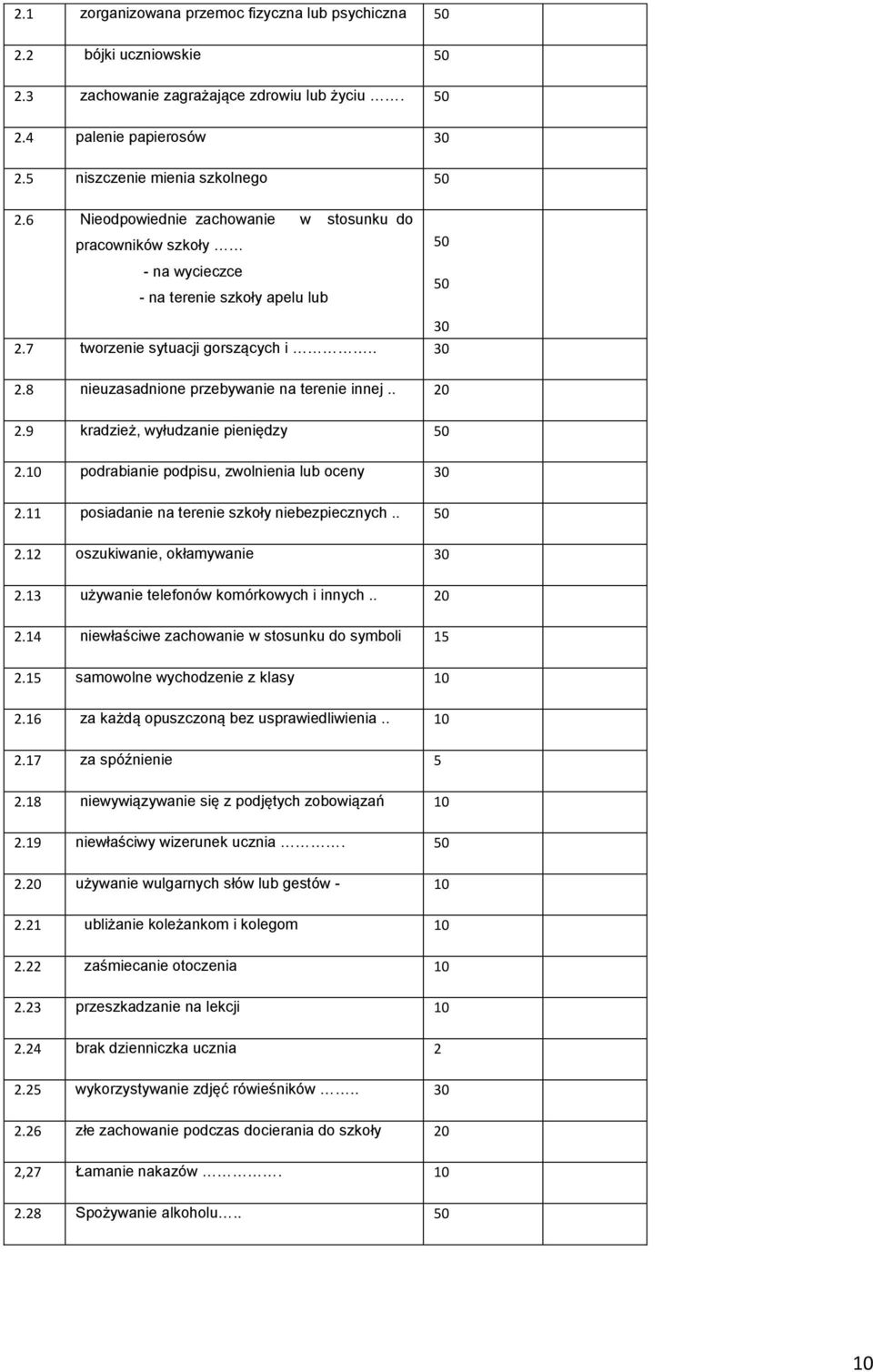 8 nieuzasadnione przebywanie na terenie innej.. 20 2.9 kradzież, wyłudzanie pieniędzy 50 2.10 podrabianie podpisu, zwolnienia lub oceny 30 2.11 posiadanie na terenie szkoły niebezpiecznych.. 50 2.12 oszukiwanie, okłamywanie 30 2.