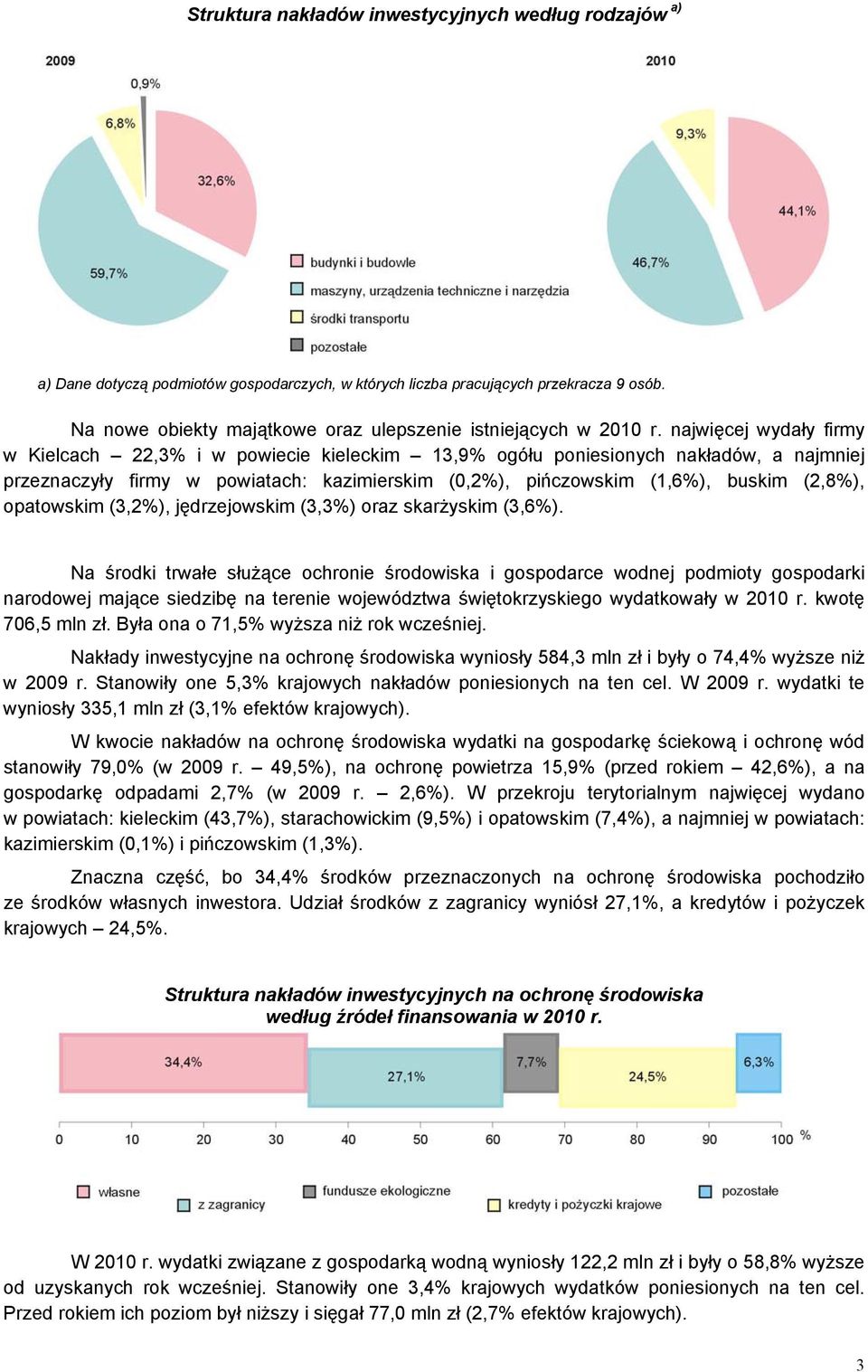 najwięcej wydały firmy w Kielcach 22,3% i w powiecie kieleckim 13,9% ogółu poniesionych nakładów, a najmniej przeznaczyły firmy w powiatach: kazimierskim (0,2%), pińczowskim (1,6%), buskim (2,8%),