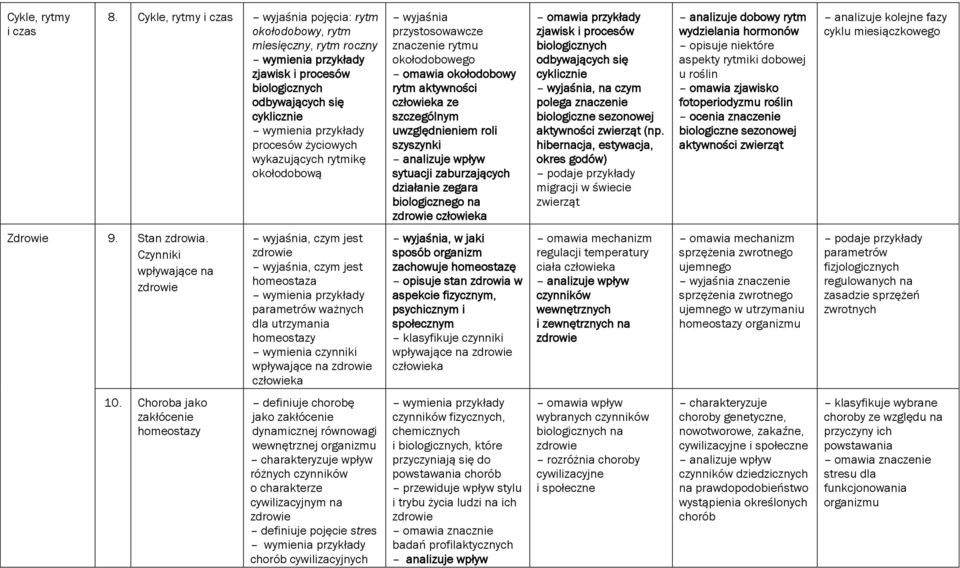 wyjaśnia przystosowawcze znaczenie rytmu okołodobowego omawia okołodobowy rytm aktywności człowieka ze szczególnym uwzględnieniem roli szyszynki analizuje wpływ sytuacji zaburzających działanie