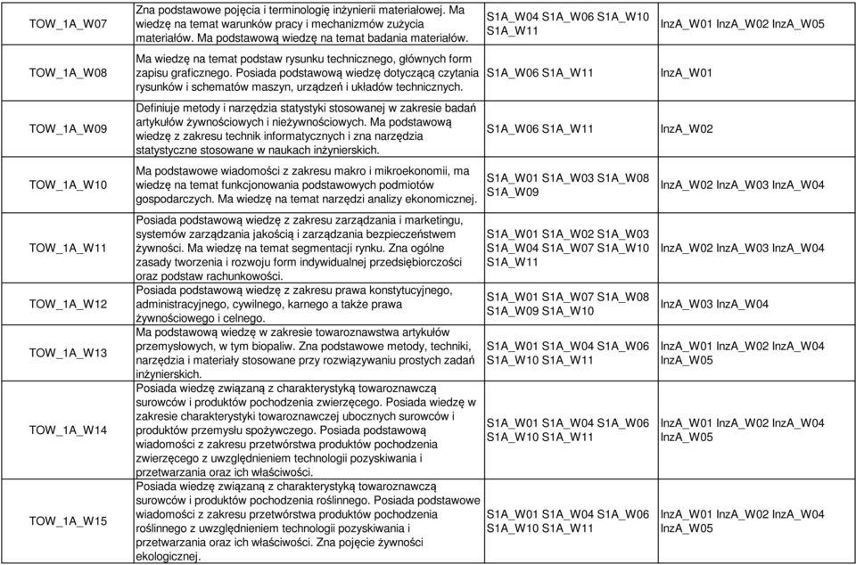 Posiada podstawową wiedzę dotyczącą czytania rysunków i schematów maszyn, urządzeń i układów technicznych.