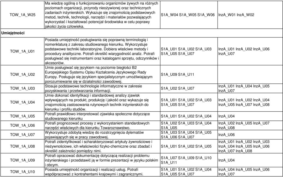 Wykazuje się znajomością podstawowych metod, technik, technologii, narzędzi i materiałów pozwalających wykorzystać i kształtować potencjał środowiska w celu poprawy jakości życia człowieka.