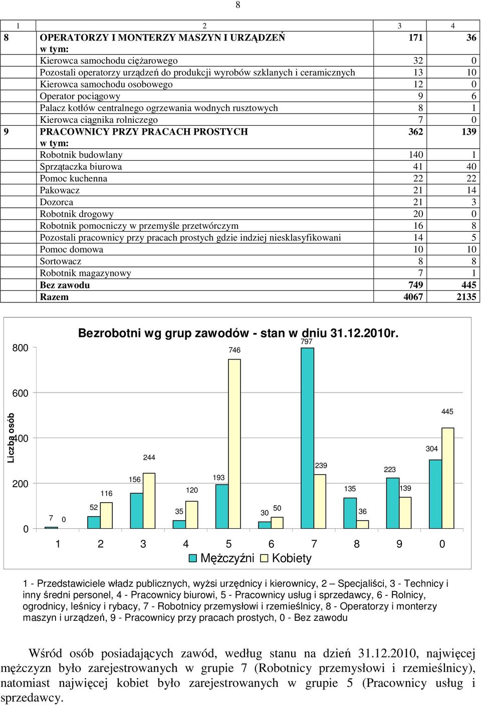 Sprzątaczka biurowa 41 40 Pomoc kuchenna 22 22 Pakowacz 21 14 Dozorca 21 3 Robotnik drogowy 20 0 Robotnik pomocniczy w przemyśle przetwórczym 16 8 Pozostali pracownicy przy pracach prostych gdzie