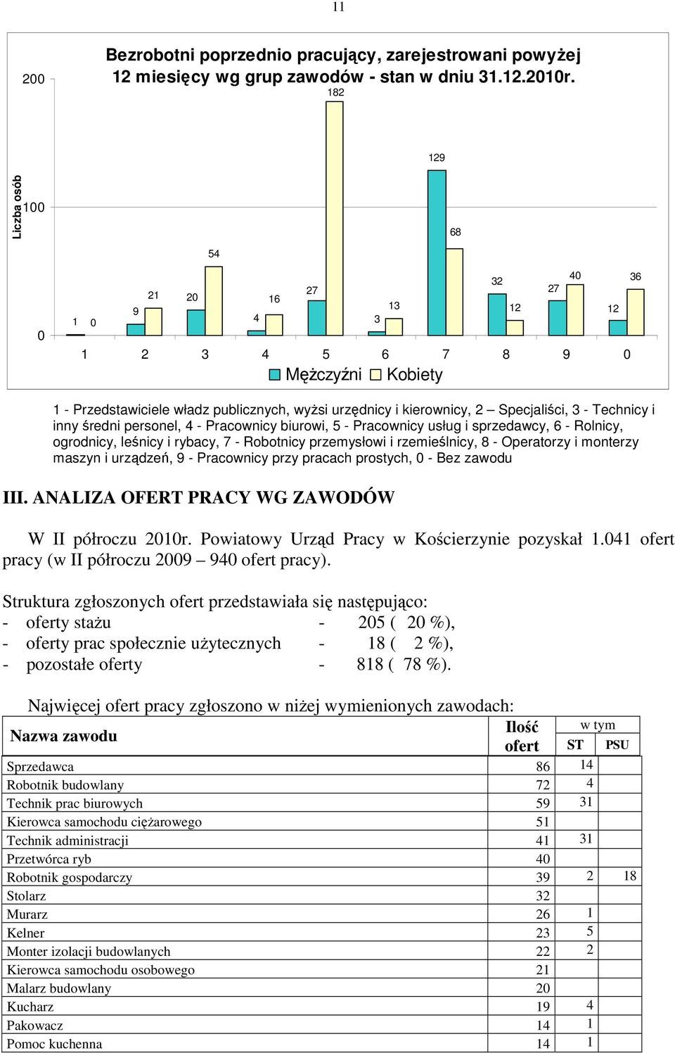 - Technicy i inny średni personel, 4 - Pracownicy biurowi, 5 - Pracownicy usług i sprzedawcy, 6 - Rolnicy, ogrodnicy, leśnicy i rybacy, 7 - Robotnicy przemysłowi i rzemieślnicy, 8 - Operatorzy i