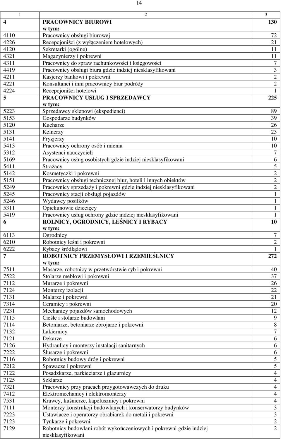 Recepcjoniści hotelowi 1 5 PRACOWNICY USŁUG I SPRZEDAWCY 225 5223 Sprzedawcy sklepowi (ekspedienci) 89 5153 Gospodarze budynków 39 5120 Kucharze 26 5131 Kelnerzy 23 5141 Fryzjerzy 10 5413 Pracownicy