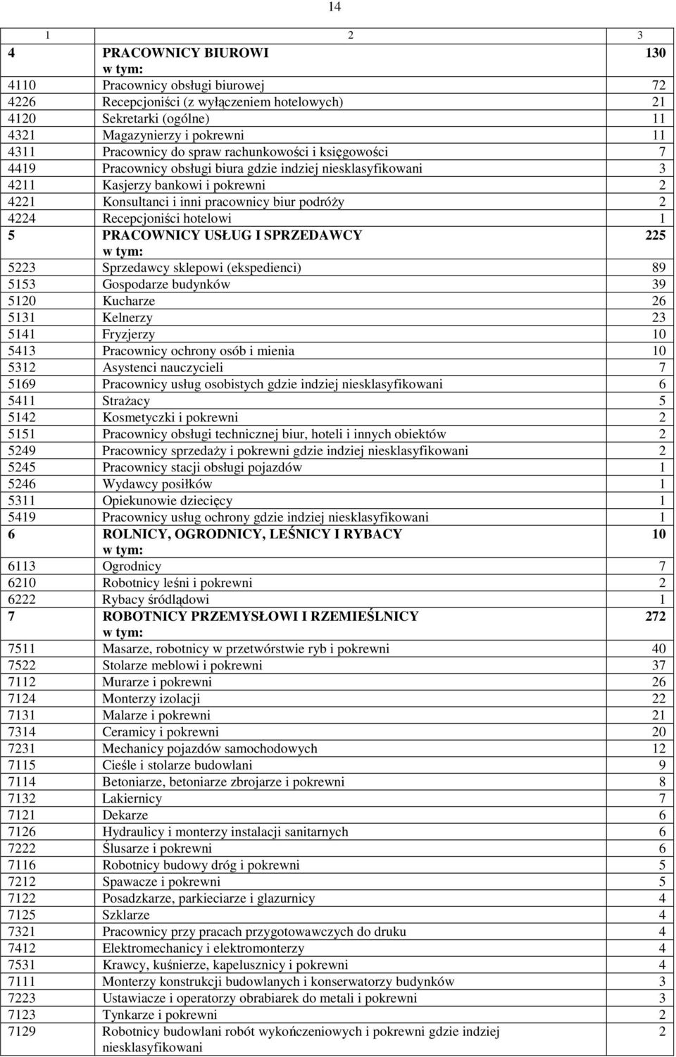 Recepcjoniści hotelowi 1 5 PRACOWNICY USŁUG I SPRZEDAWCY 225 5223 Sprzedawcy sklepowi (ekspedienci) 89 5153 Gospodarze budynków 39 5120 Kucharze 26 5131 Kelnerzy 23 5141 Fryzjerzy 10 5413 Pracownicy