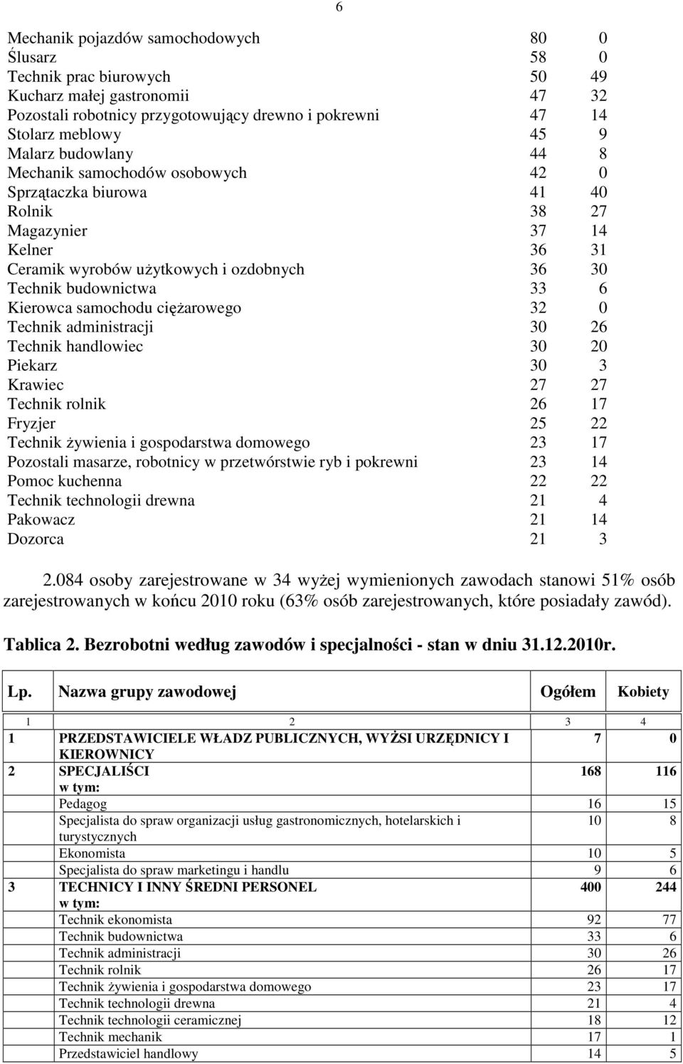 samochodu ciężarowego 32 0 Technik administracji 30 26 Technik handlowiec 30 20 Piekarz 30 3 Krawiec 27 27 Technik rolnik 26 17 Fryzjer 25 22 Technik żywienia i gospodarstwa domowego 23 17 Pozostali