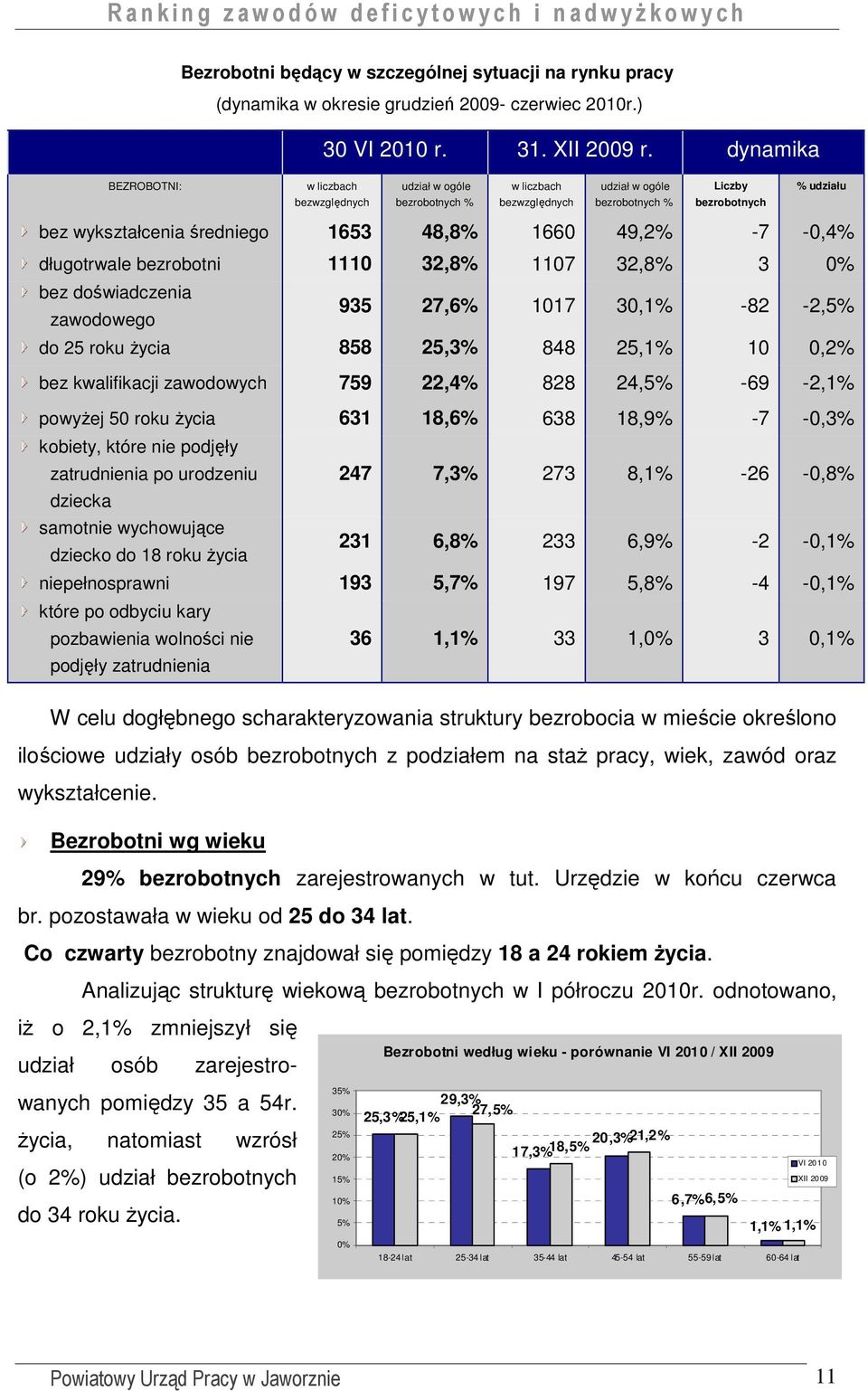 1660 49,2% -7-0,4% długotrwale bezrobotni 1110 32,8% 1107 32,8% 3 0% bez doświadczenia zawodowego 935 27,6% 1017 30,1% -82-2,5% do 25 roku Ŝycia 858 25,3% 848 25,1% 10 0,2% bez kwalifikacji