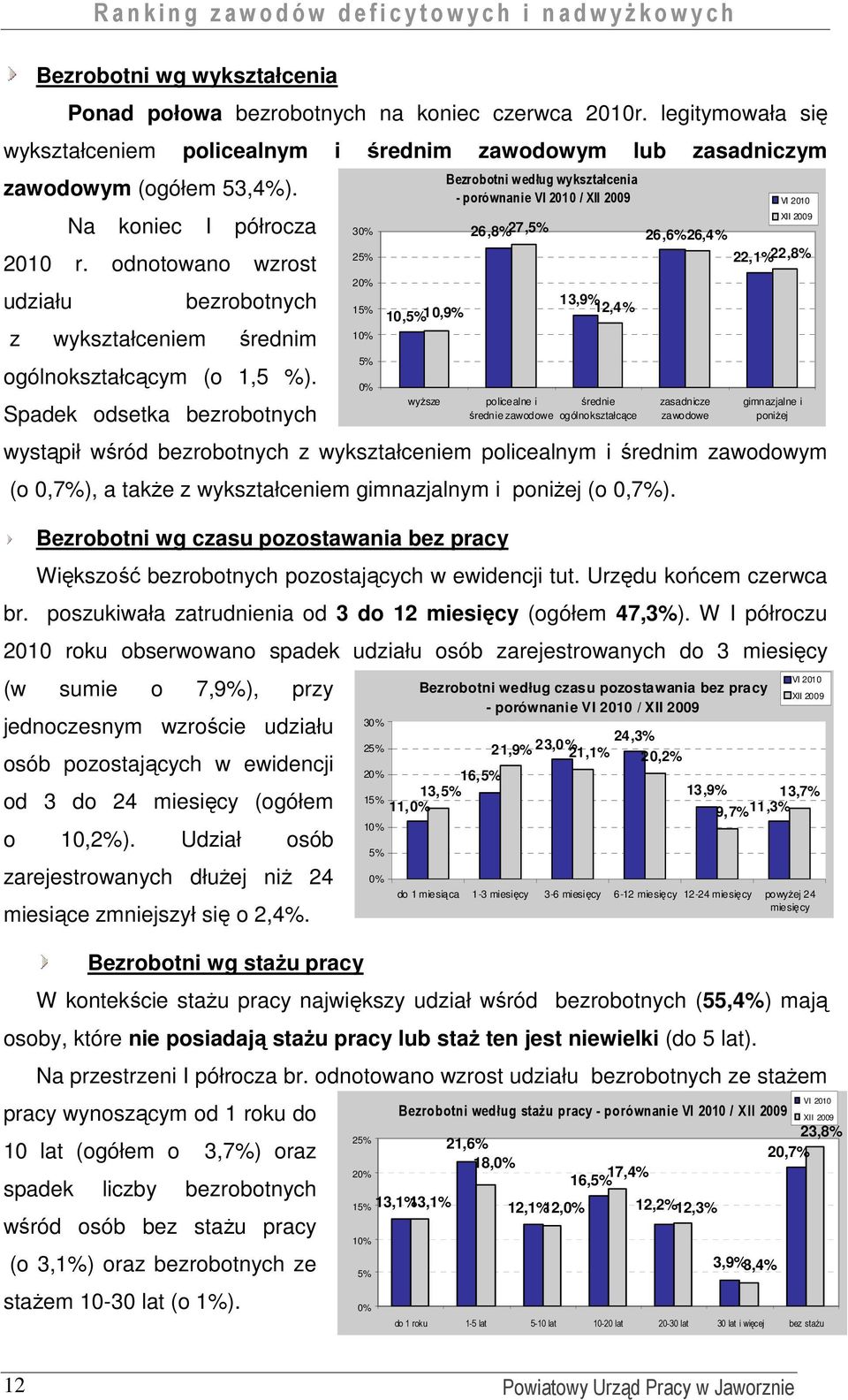 Spadek odsetka bezrobotnych wystąpił wśród bezrobotnych z wykształceniem policealnym i średnim zawodowym (o 0,7%), a takŝe z wykształceniem gimnazjalnym i poniŝej (o 0,7%).