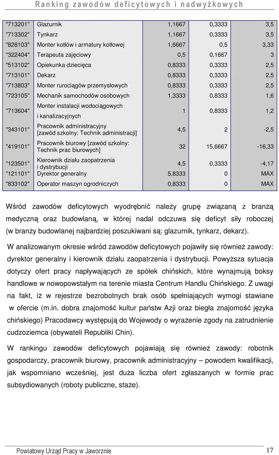 "419101" Monter instalacji wodociągowych i kanalizacyjnych Pracownik administracyjny [zawód szkolny: Technik administracji] Pracownik biurowy [zawód szkolny: Technik prac biurowych] 1 0,8333 1,2 4,5