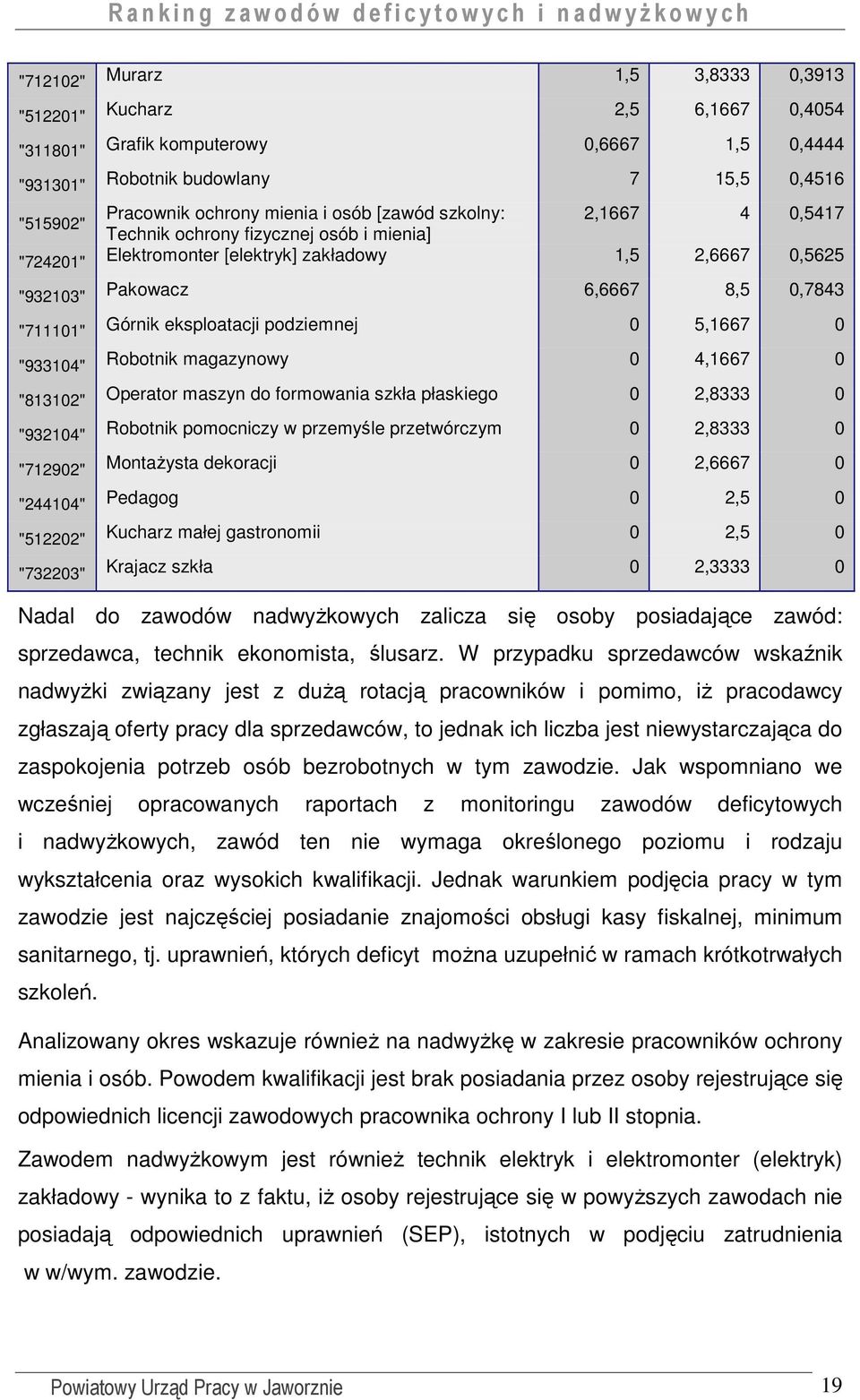 eksploatacji podziemnej 0 5,1667 0 "933104" Robotnik magazynowy 0 4,1667 0 "813102" Operator maszyn do formowania szkła płaskiego 0 2,8333 0 "932104" Robotnik pomocniczy w przemyśle przetwórczym 0