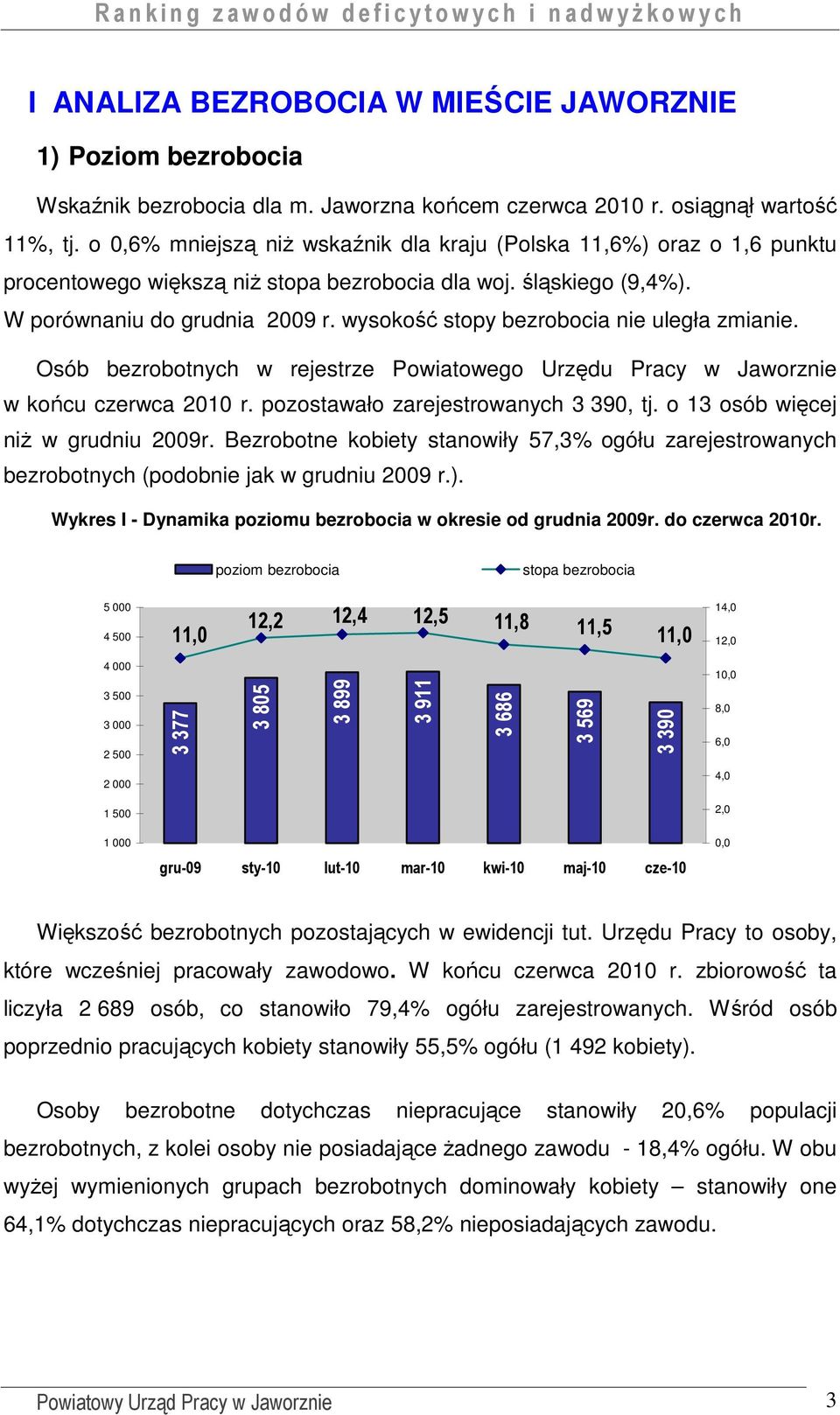 wysokość stopy bezrobocia nie uległa zmianie. Osób bezrobotnych w rejestrze Powiatowego Urzędu Pracy w Jaworznie w końcu czerwca 2010 r. pozostawało zarejestrowanych 3 390, tj.