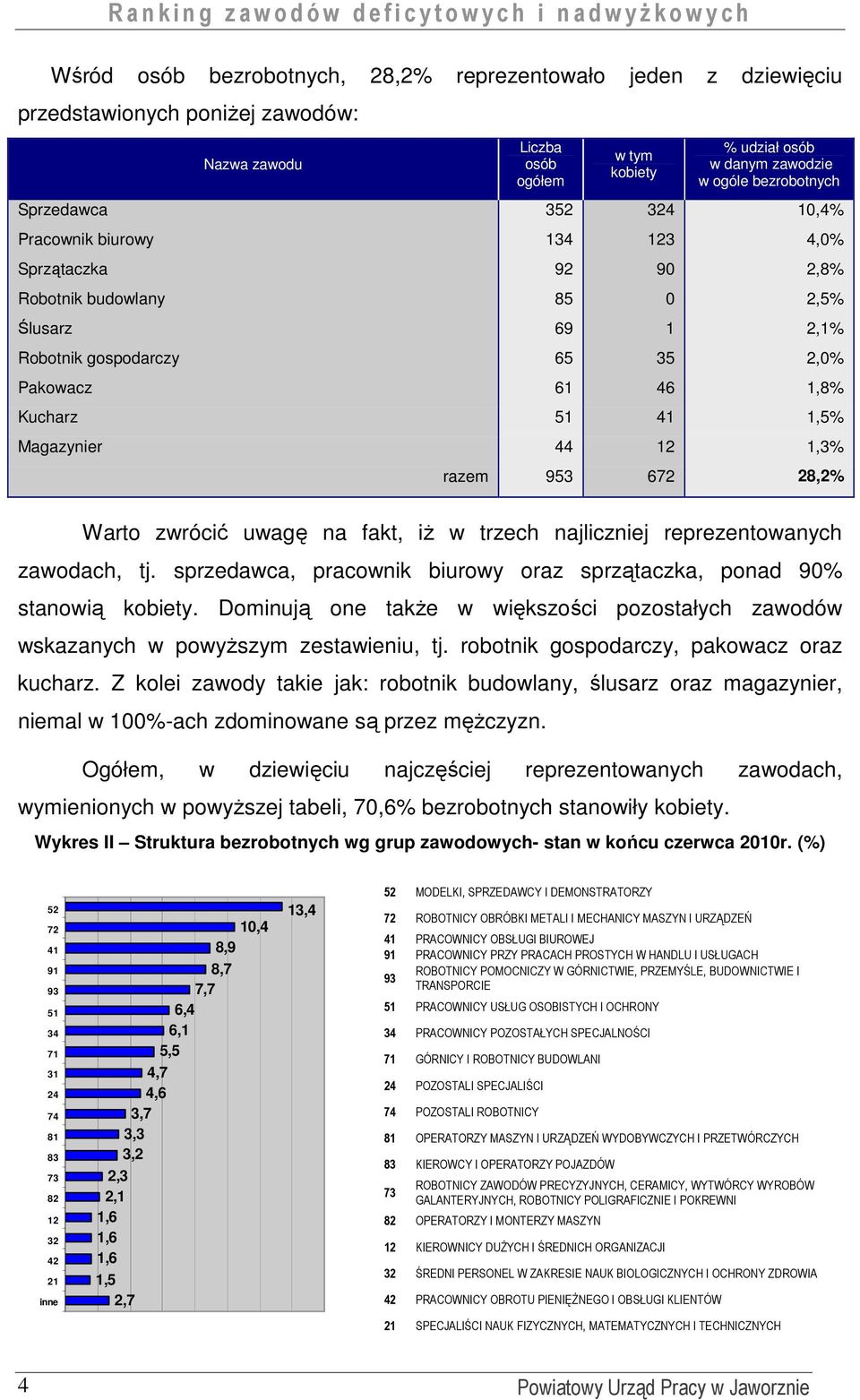 Magazynier 44 12 1,3% razem 953 672 28,2% Warto zwrócić uwagę na fakt, iŝ w trzech najliczniej reprezentowanych zawodach, tj.